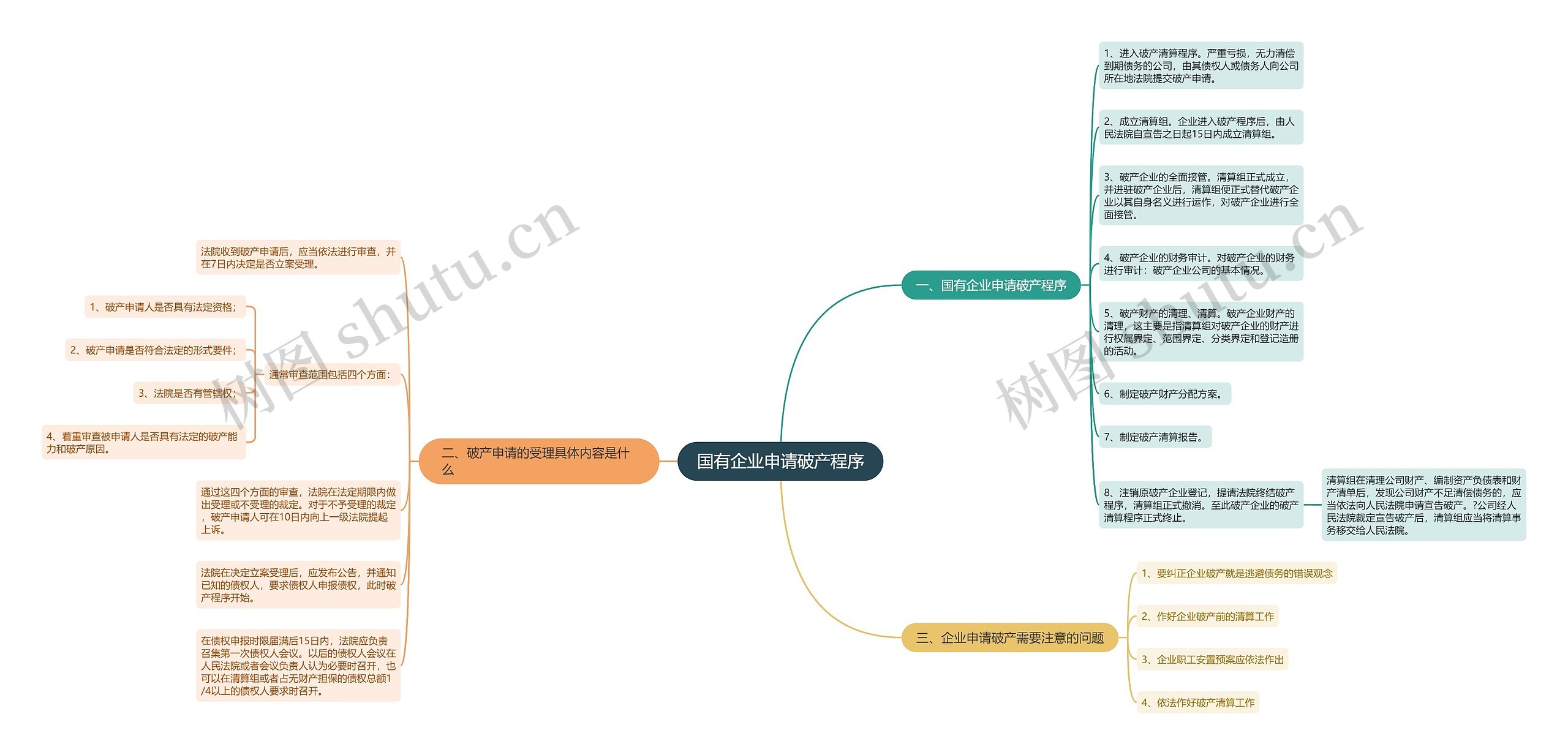 国有企业申请破产程序