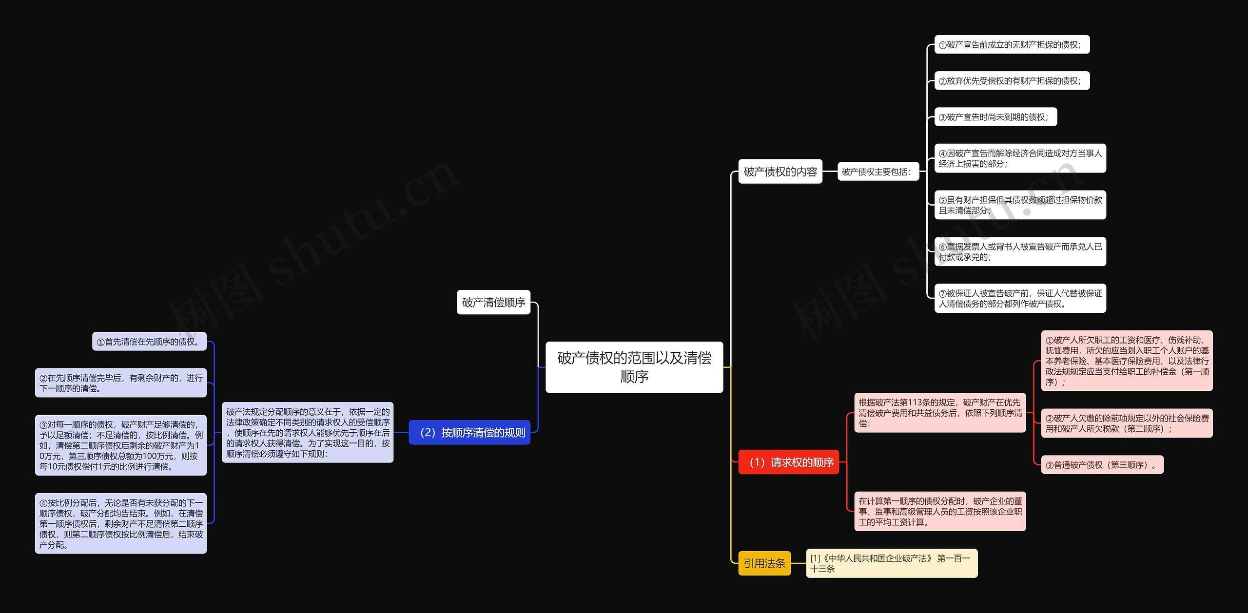 破产债权的范围以及清偿顺序思维导图