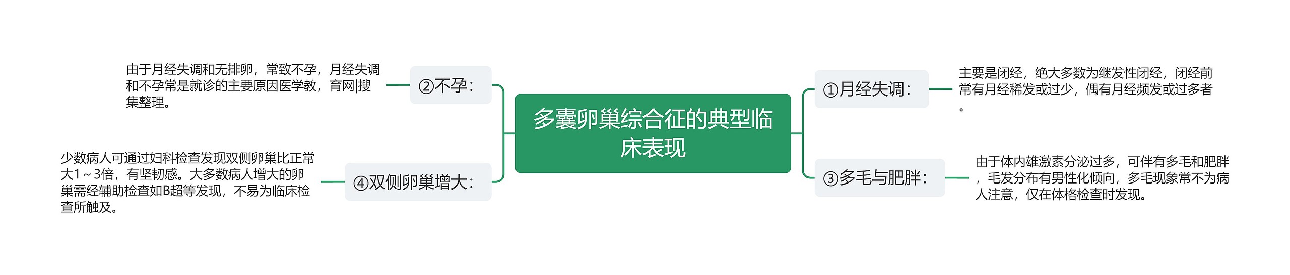 多囊卵巢综合征的典型临床表现 多囊卵巢综合征的典型临床表现
