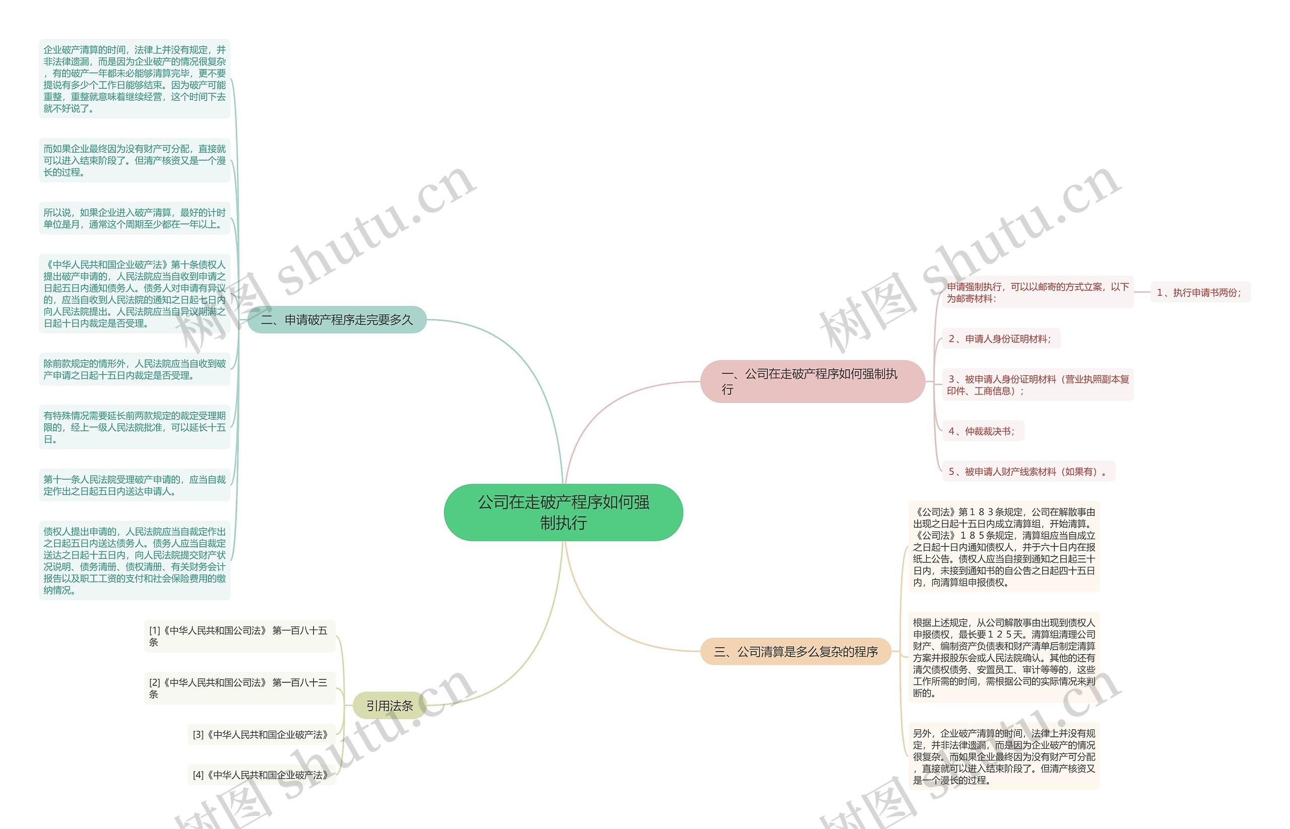 公司在走破产程序如何强制执行思维导图