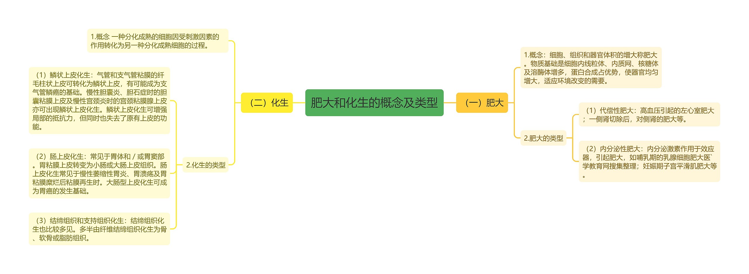 肥大和化生的概念及类型 肥大和化生的概念及类型