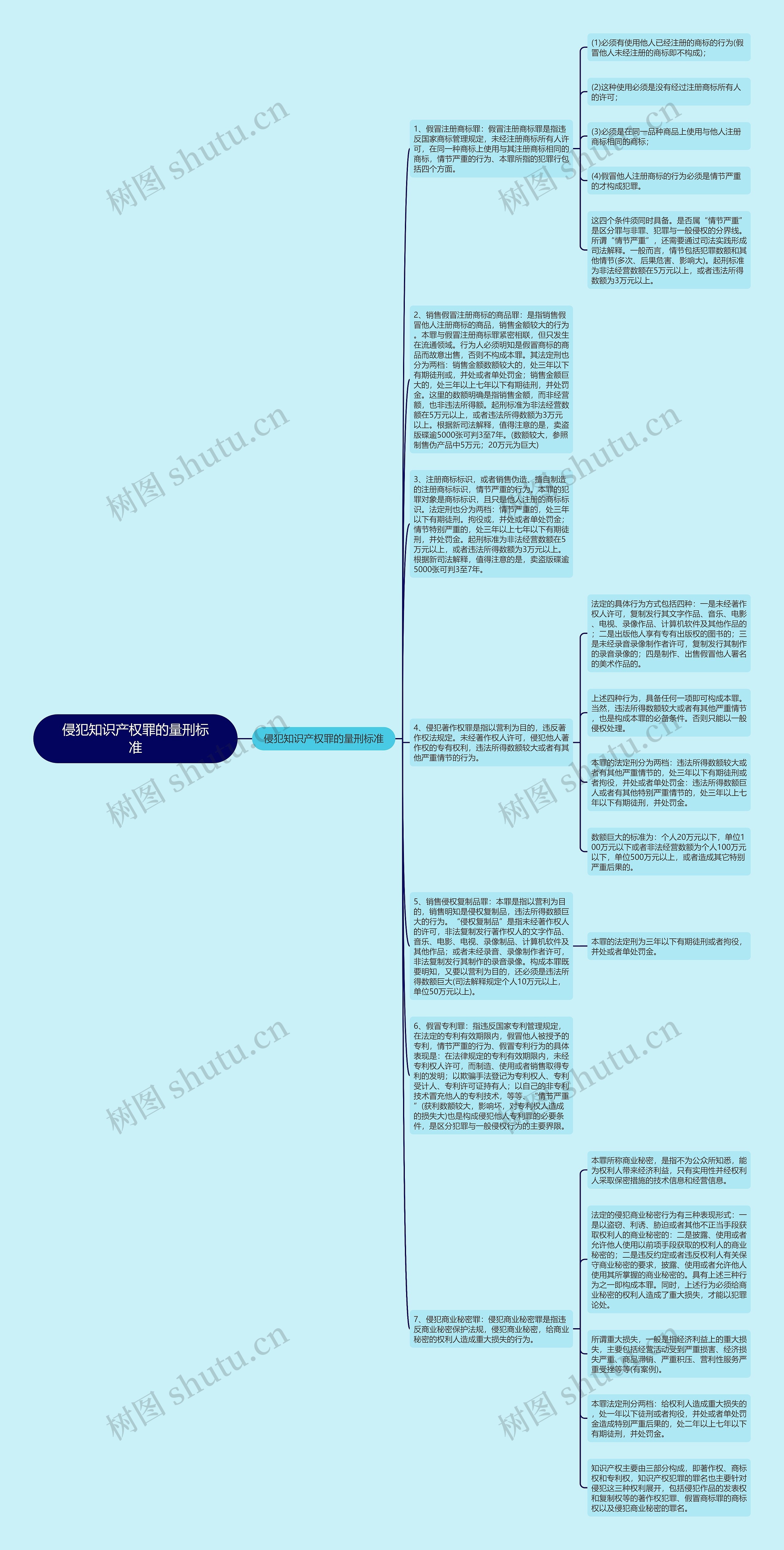 侵犯知识产权罪的量刑标准思维导图