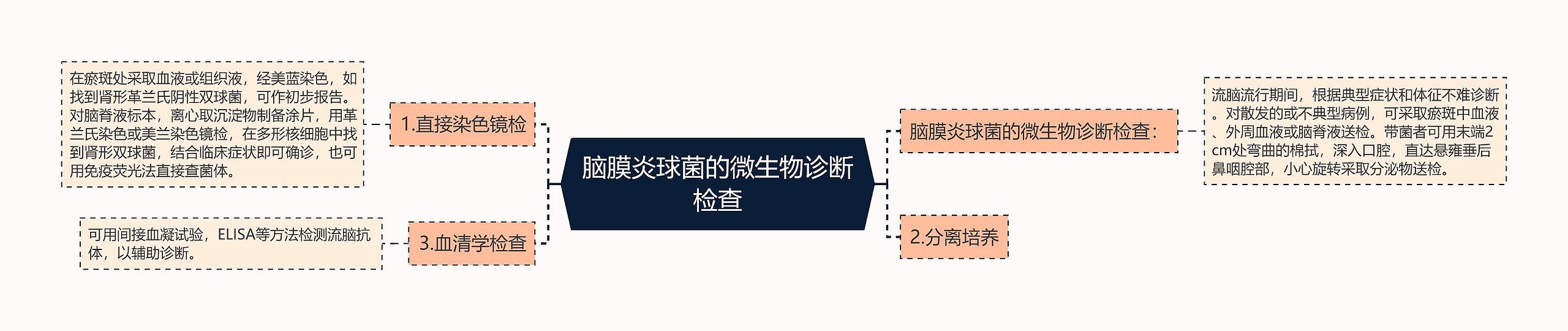 脑膜炎球菌的微生物诊断检查思维导图