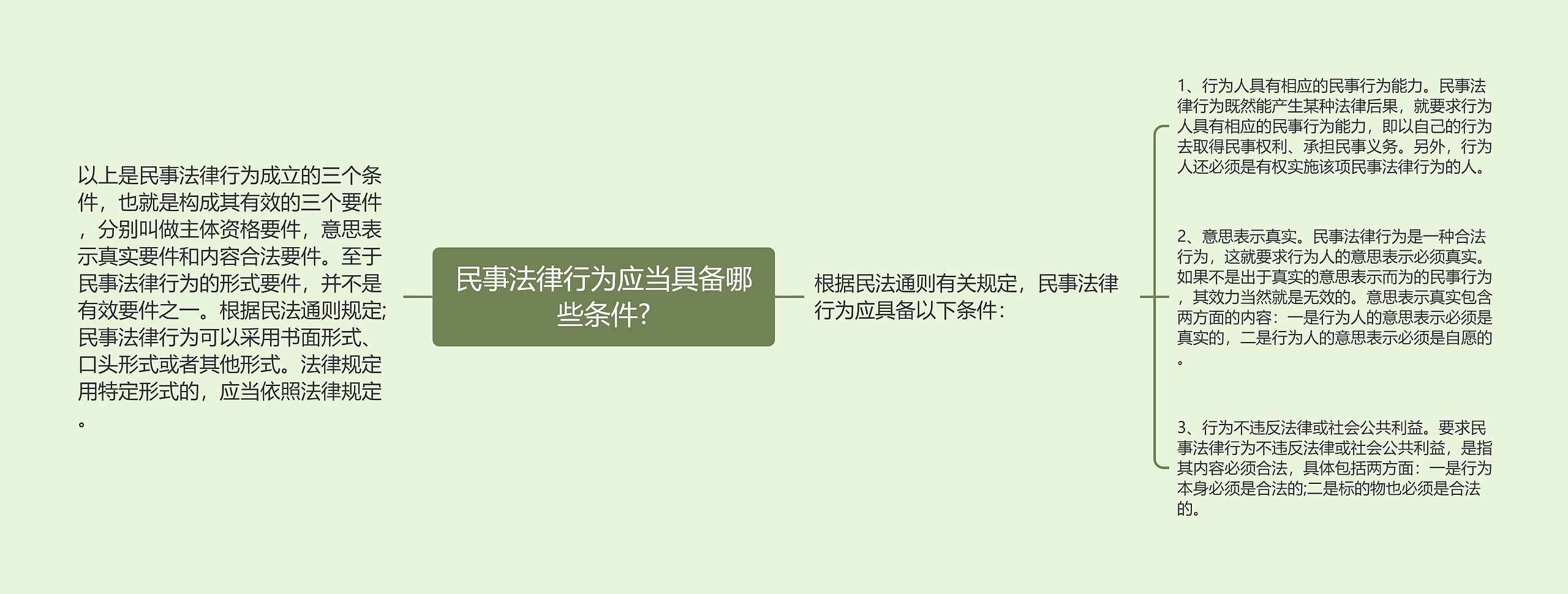 民事法律行为应当具备哪些条件?思维导图