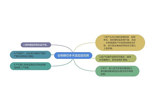 会阴侧切手术适应症说明