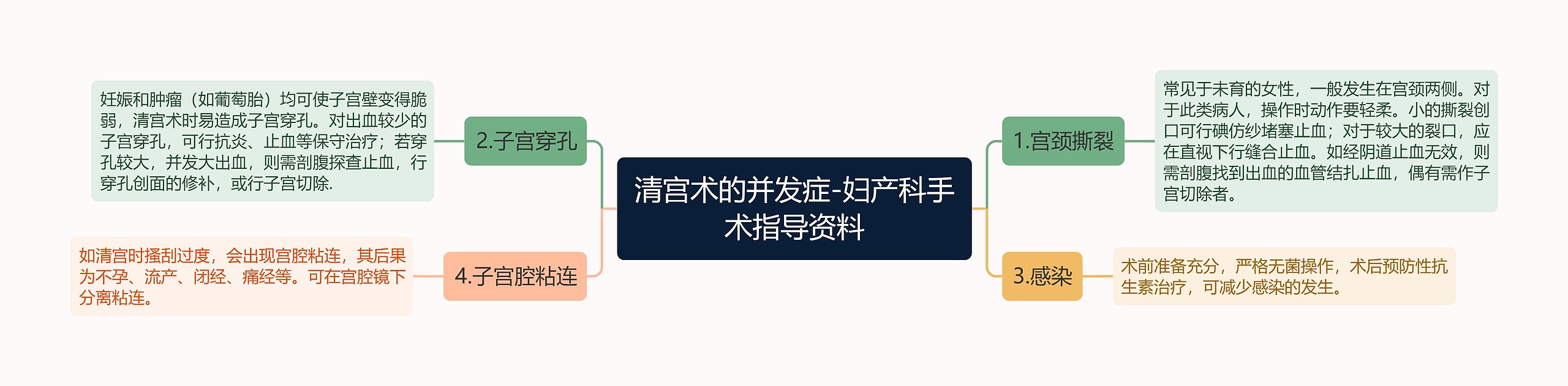 清宫术的并发症-妇产科手术指导资料