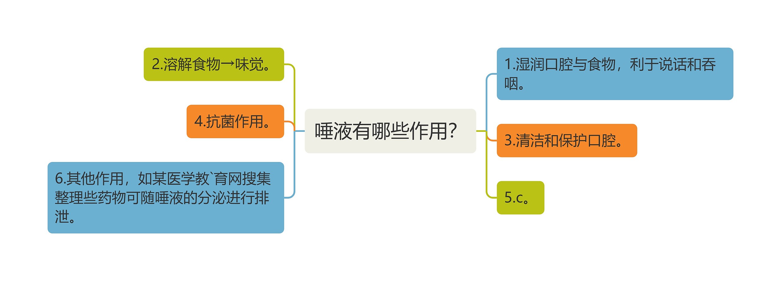 唾液有哪些作用？思维导图