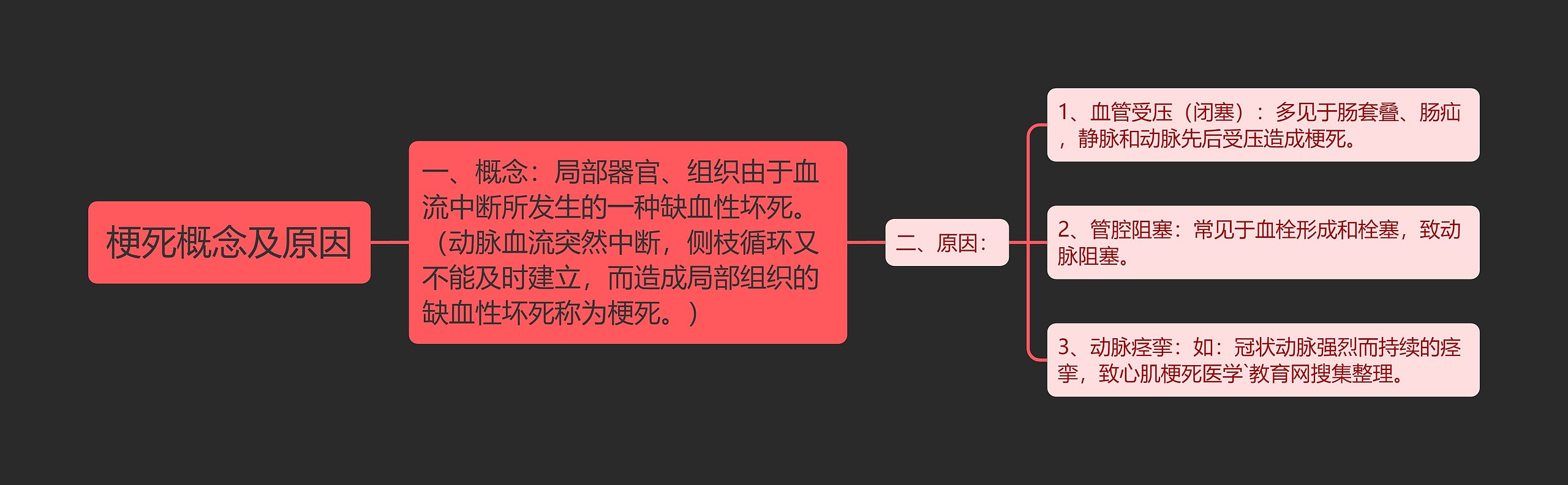 梗死概念及原因思维导图