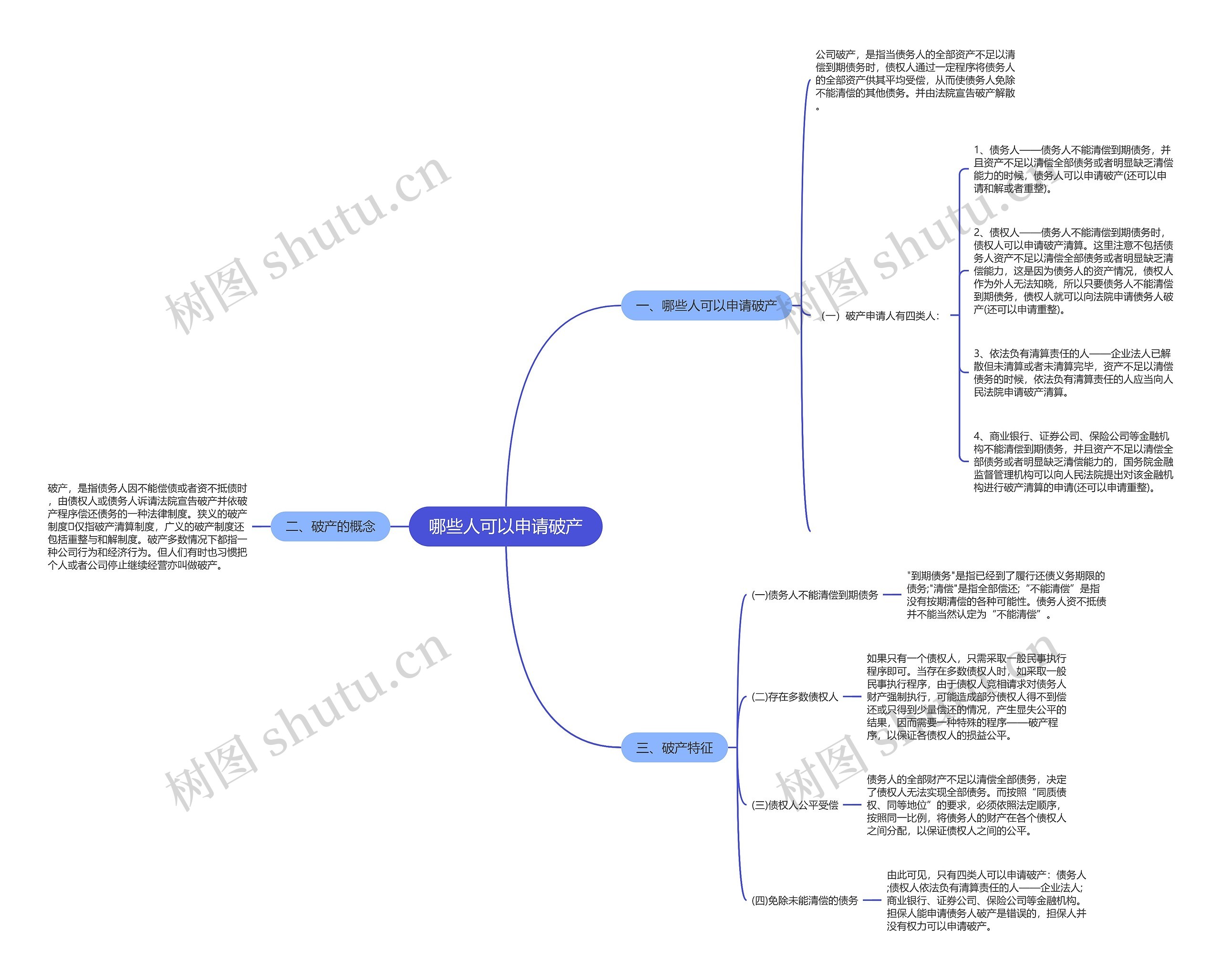 哪些人可以申请破产思维导图