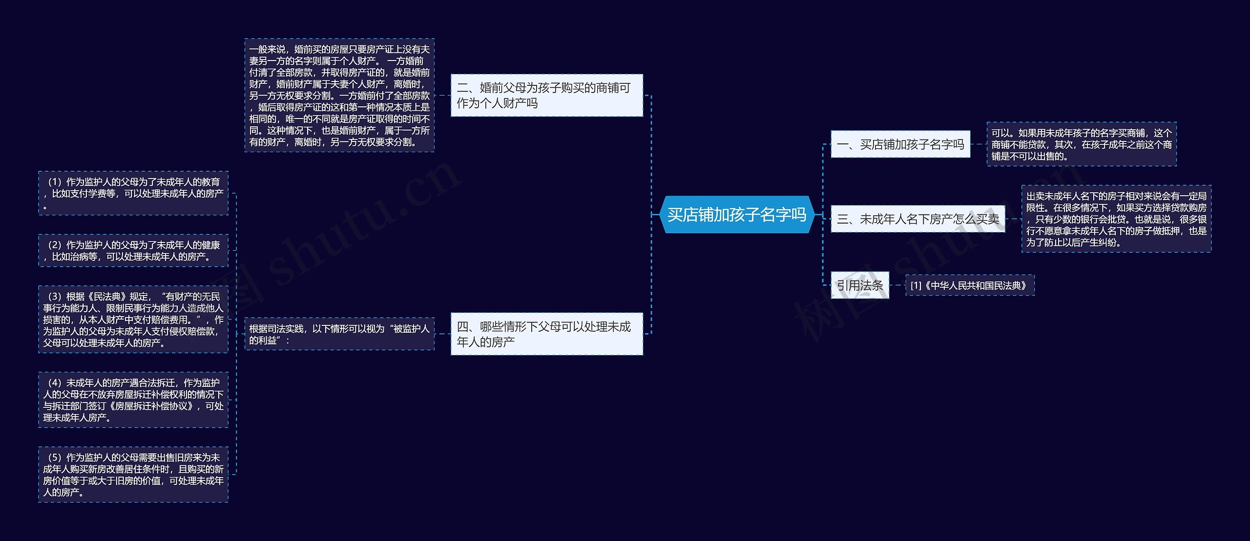 买店铺加孩子名字吗思维导图