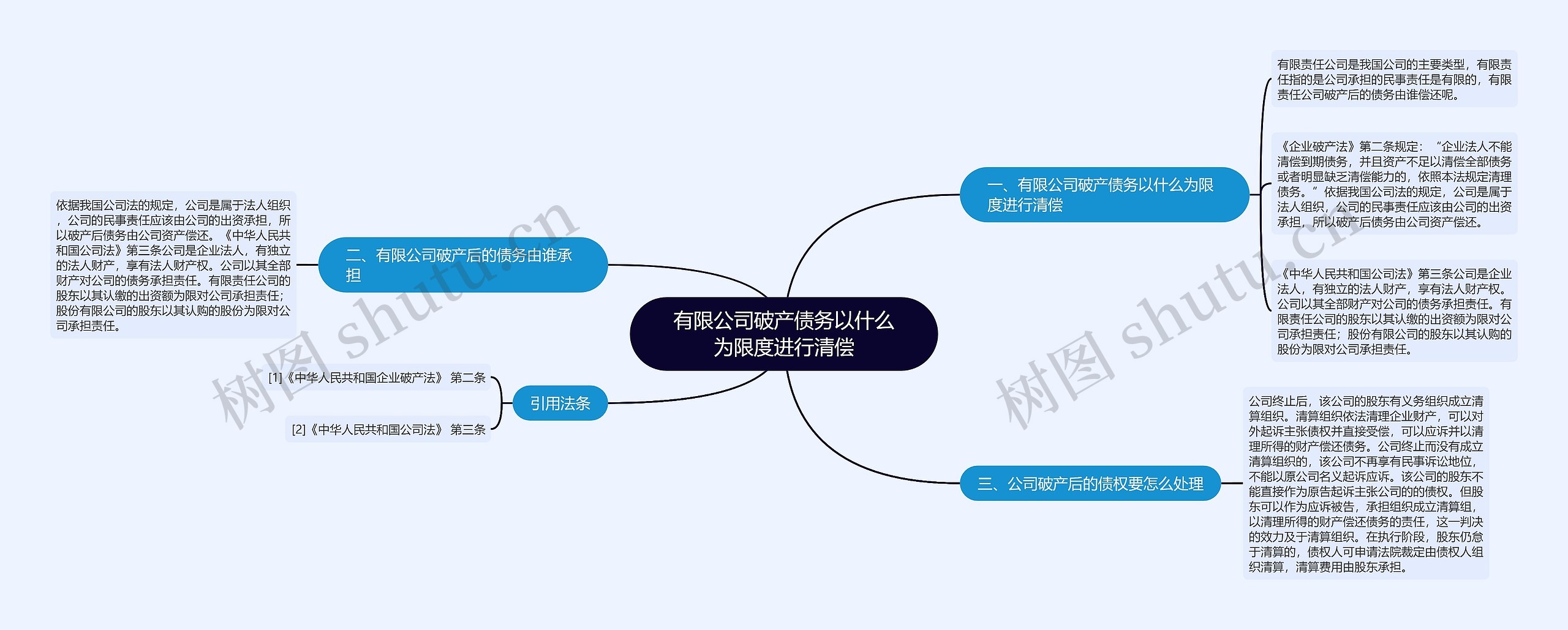 有限公司破产债务以什么为限度进行清偿思维导图