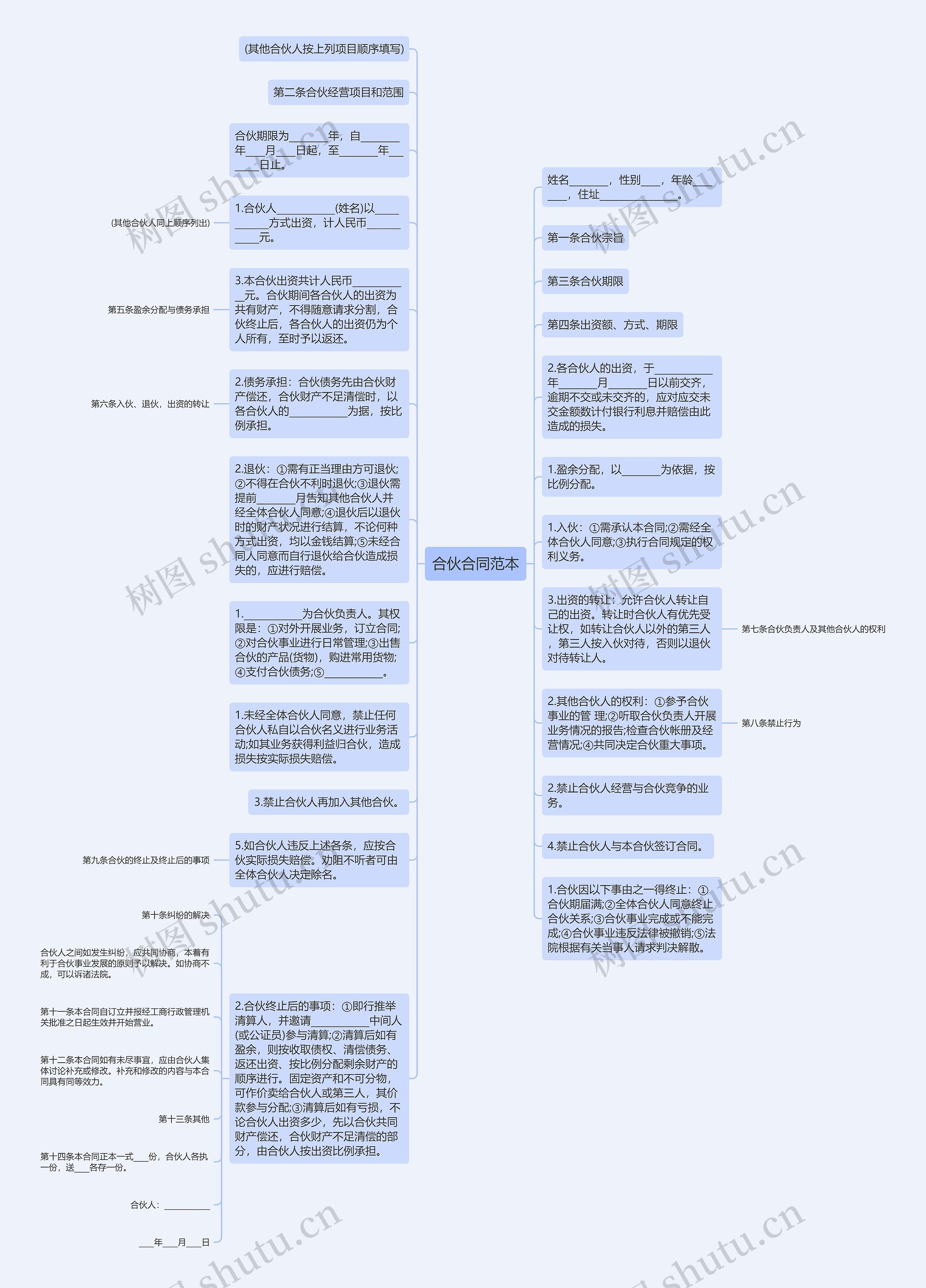 合伙合同范本思维导图