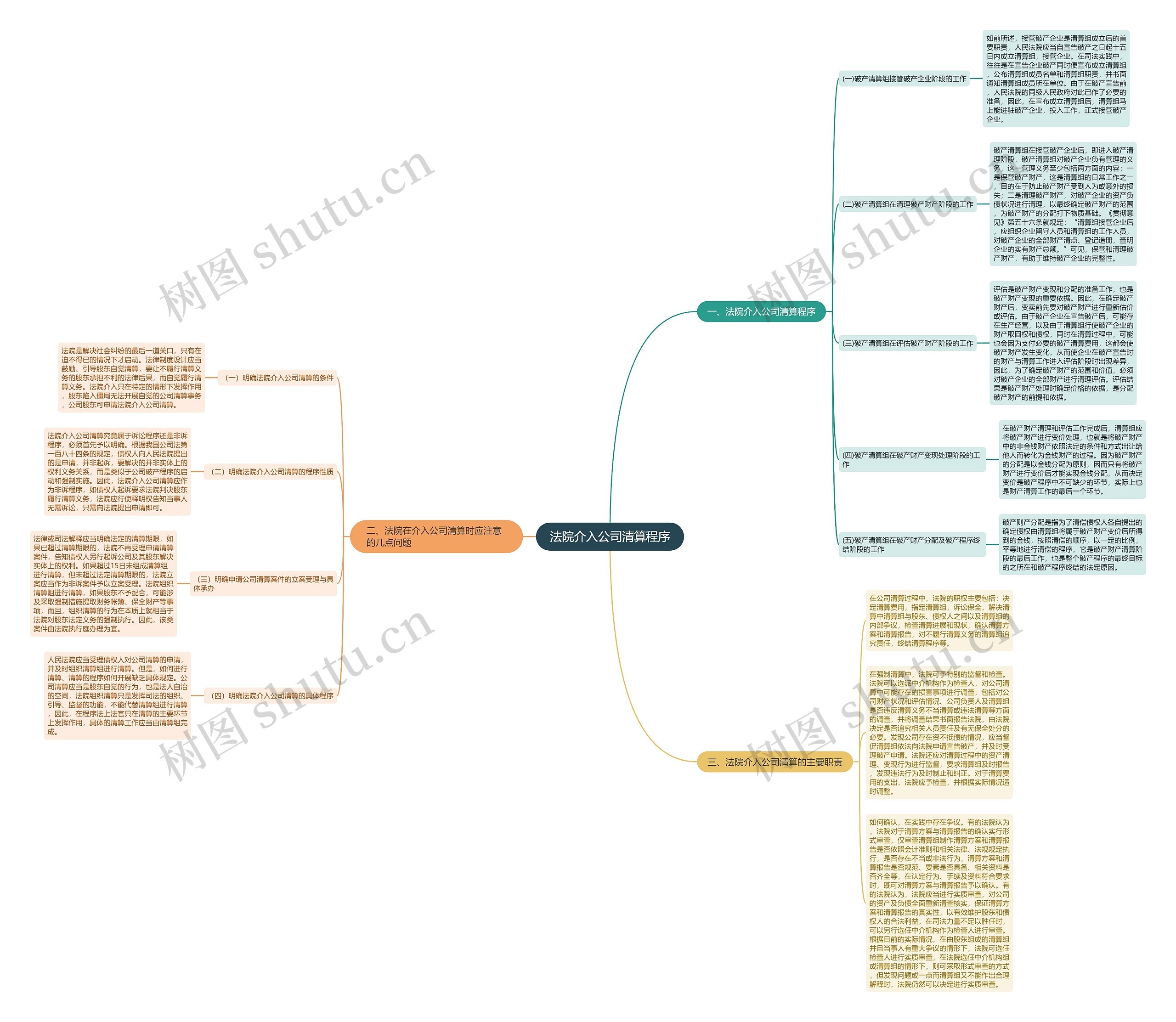 法院介入公司清算程序思维导图