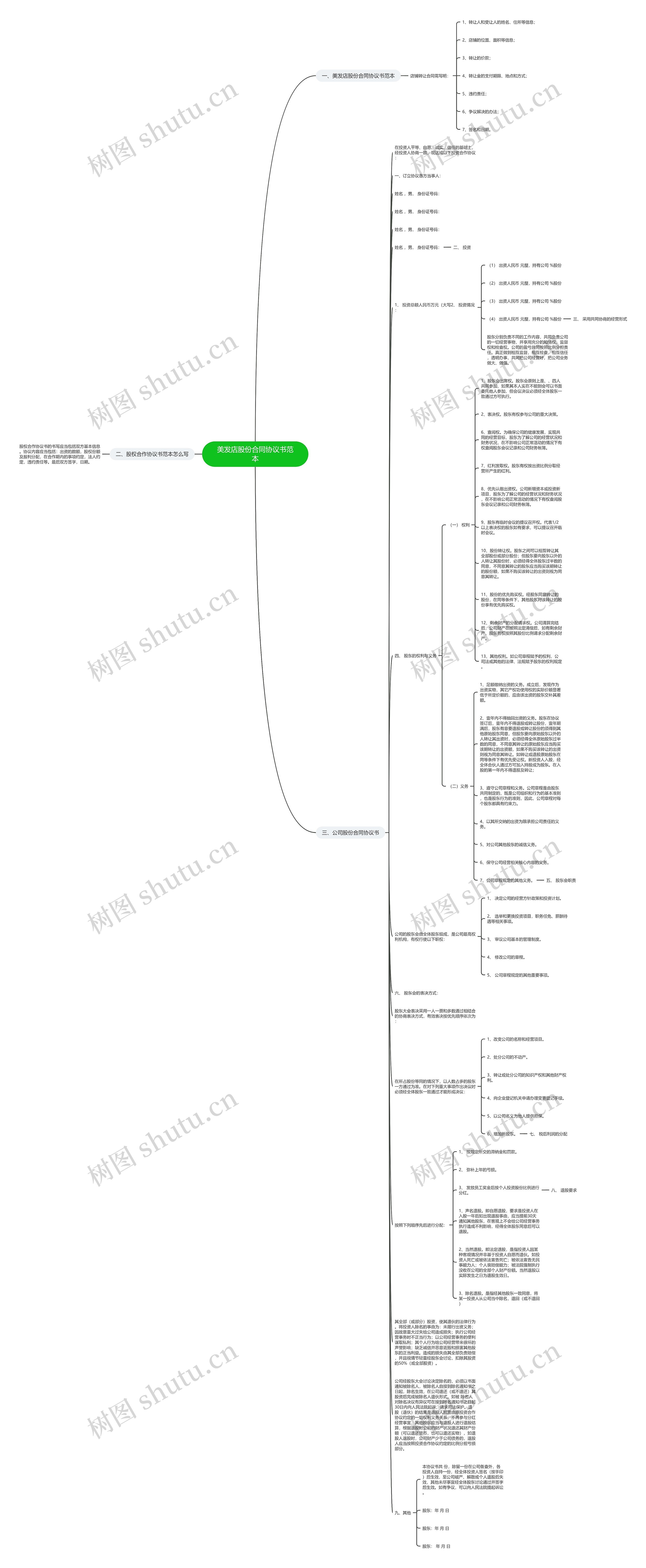 美发店股份合同协议书范本思维导图