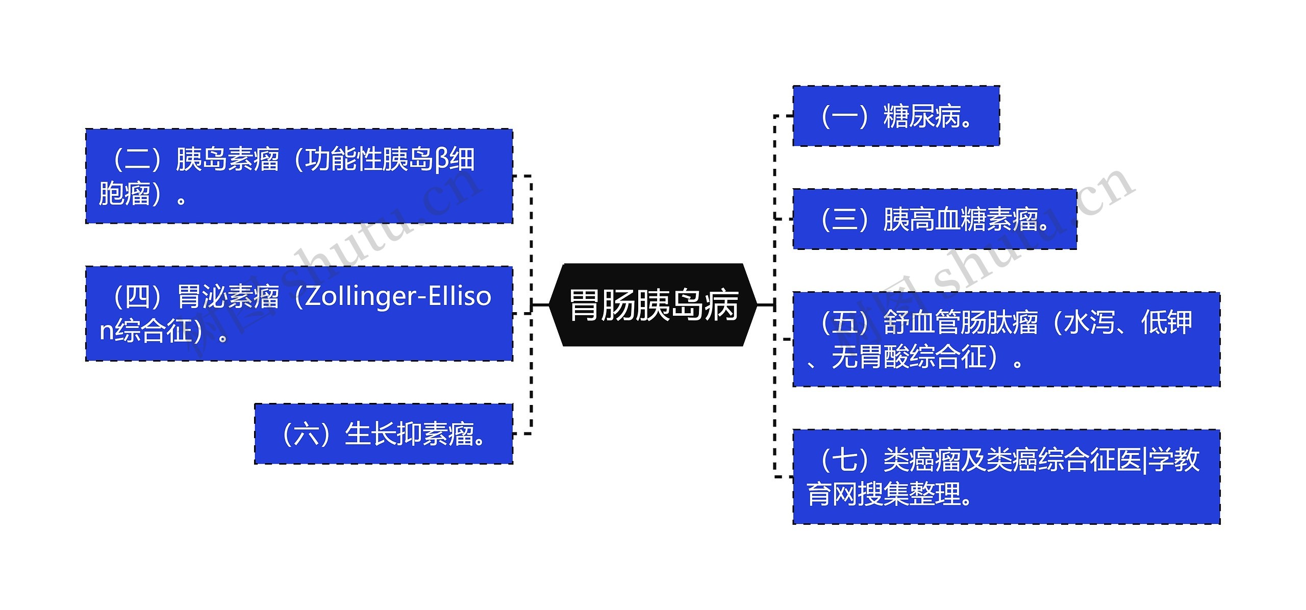 胃肠胰岛病思维导图