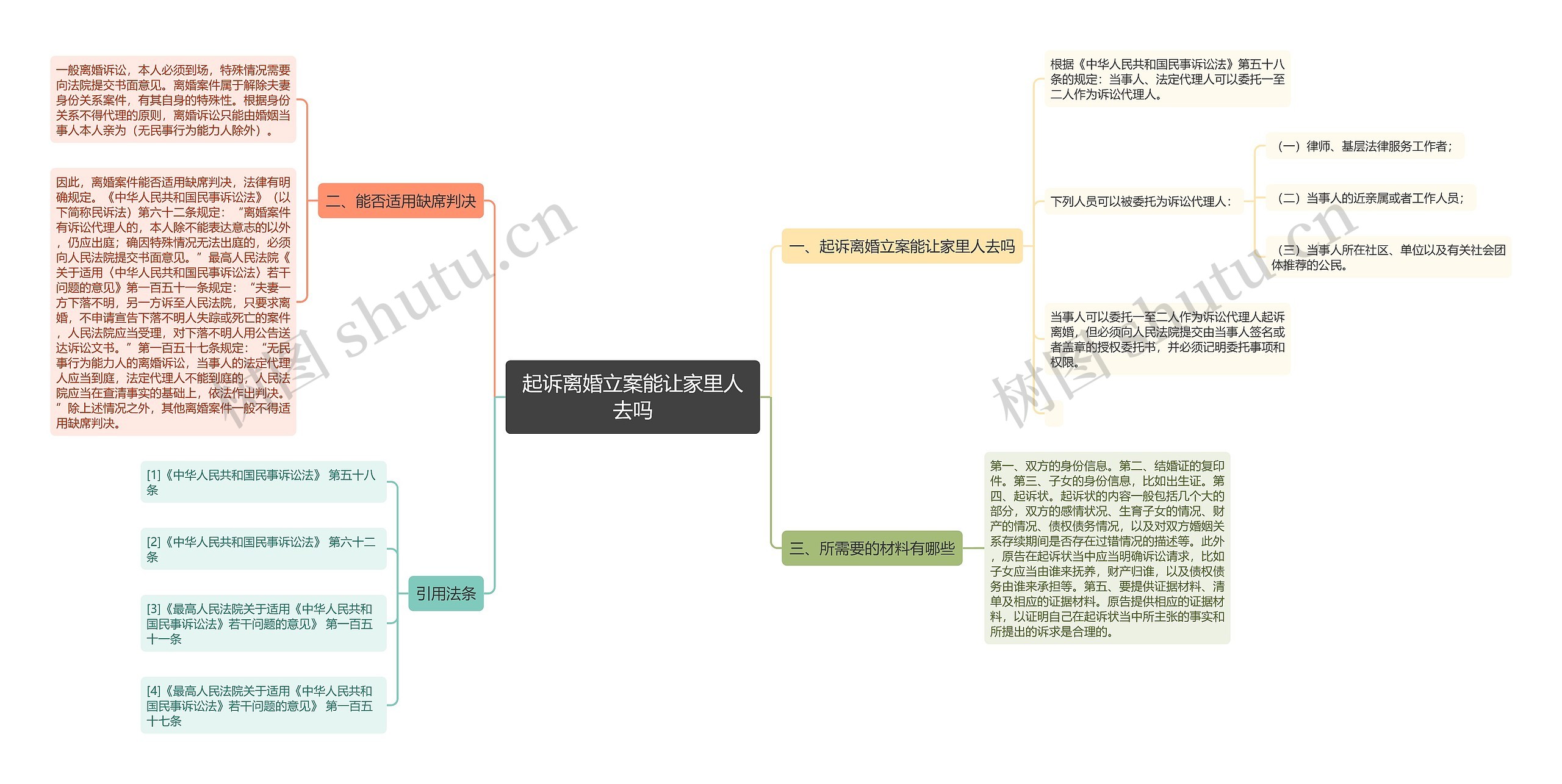 起诉离婚立案能让家里人去吗思维导图