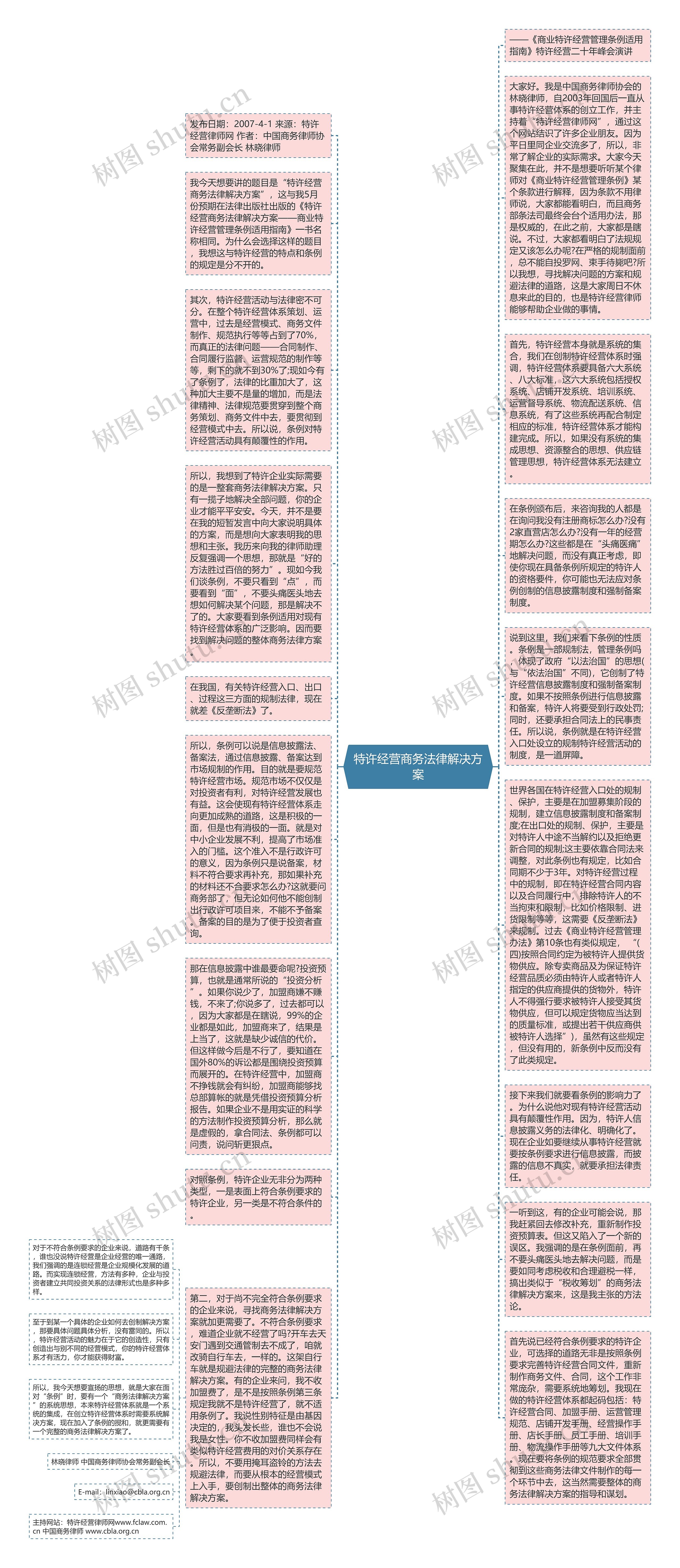 特许经营商务法律解决方案思维导图