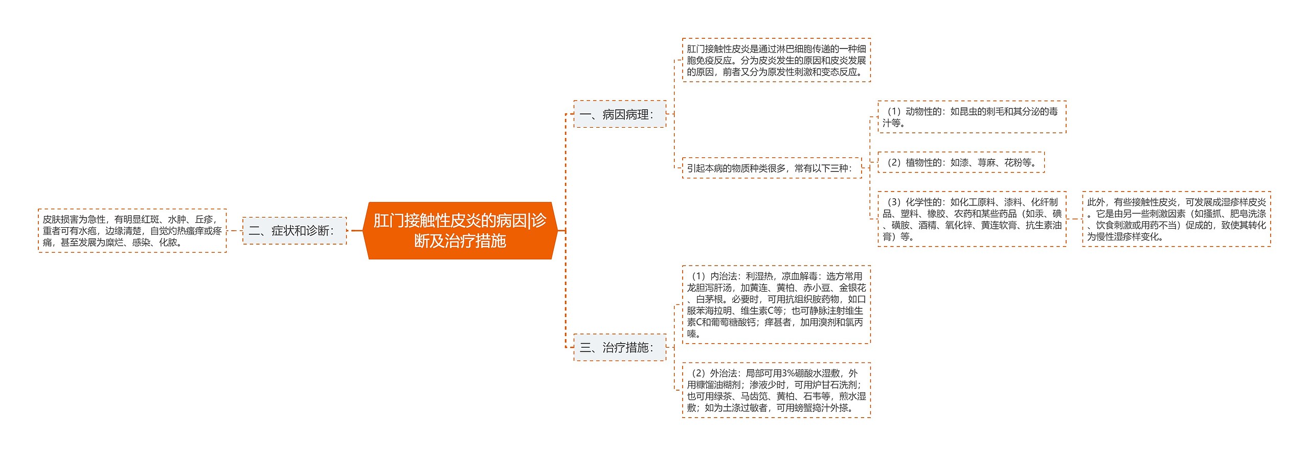 肛门接触性皮炎的病因|诊断及治疗措施思维导图