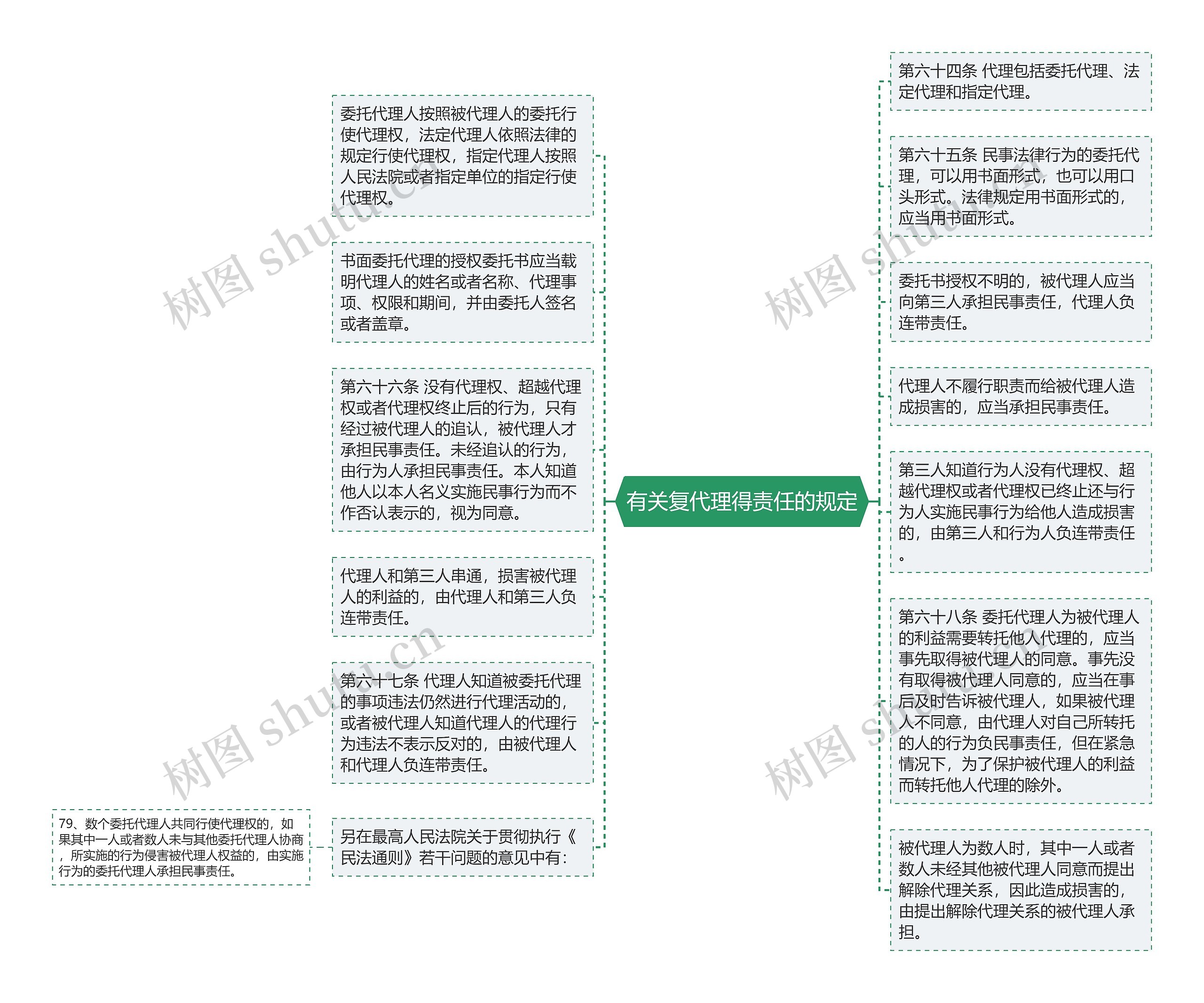 有关复代理得责任的规定思维导图