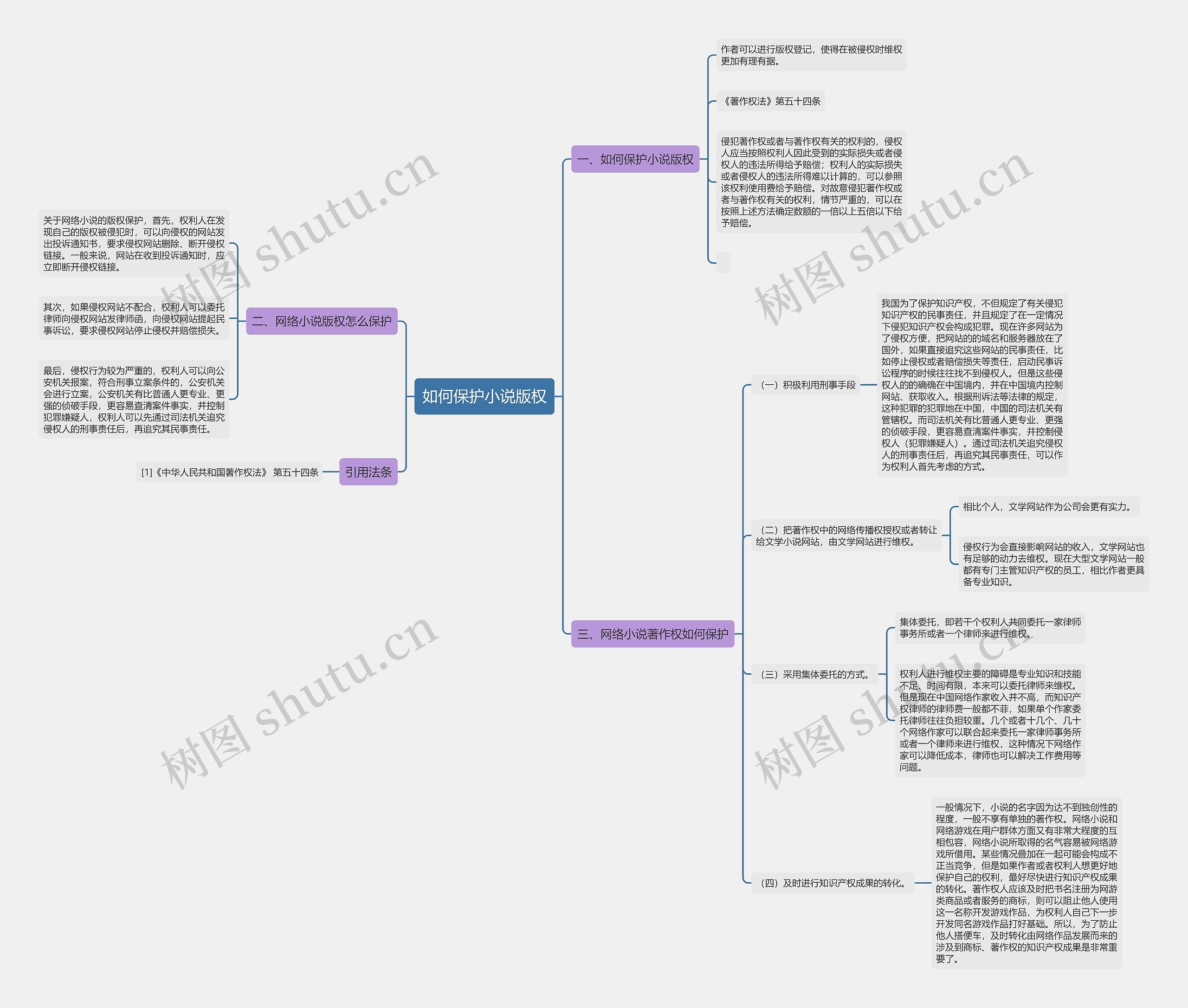如何保护小说版权思维导图