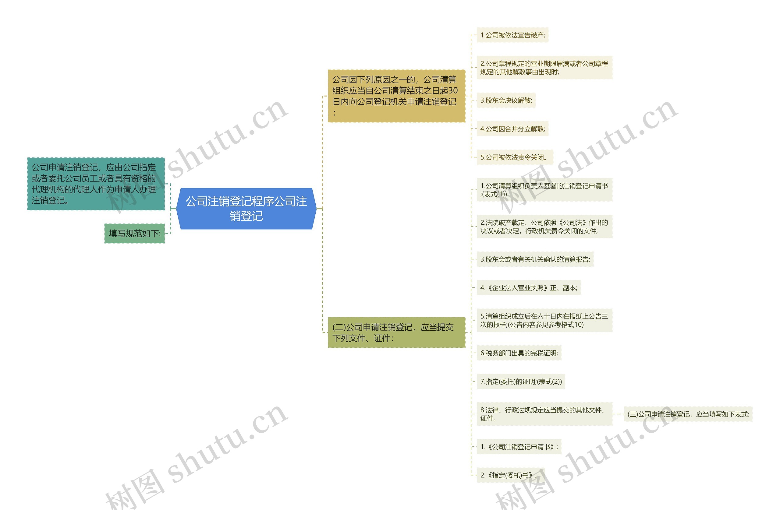 公司注销登记程序公司注销登记思维导图