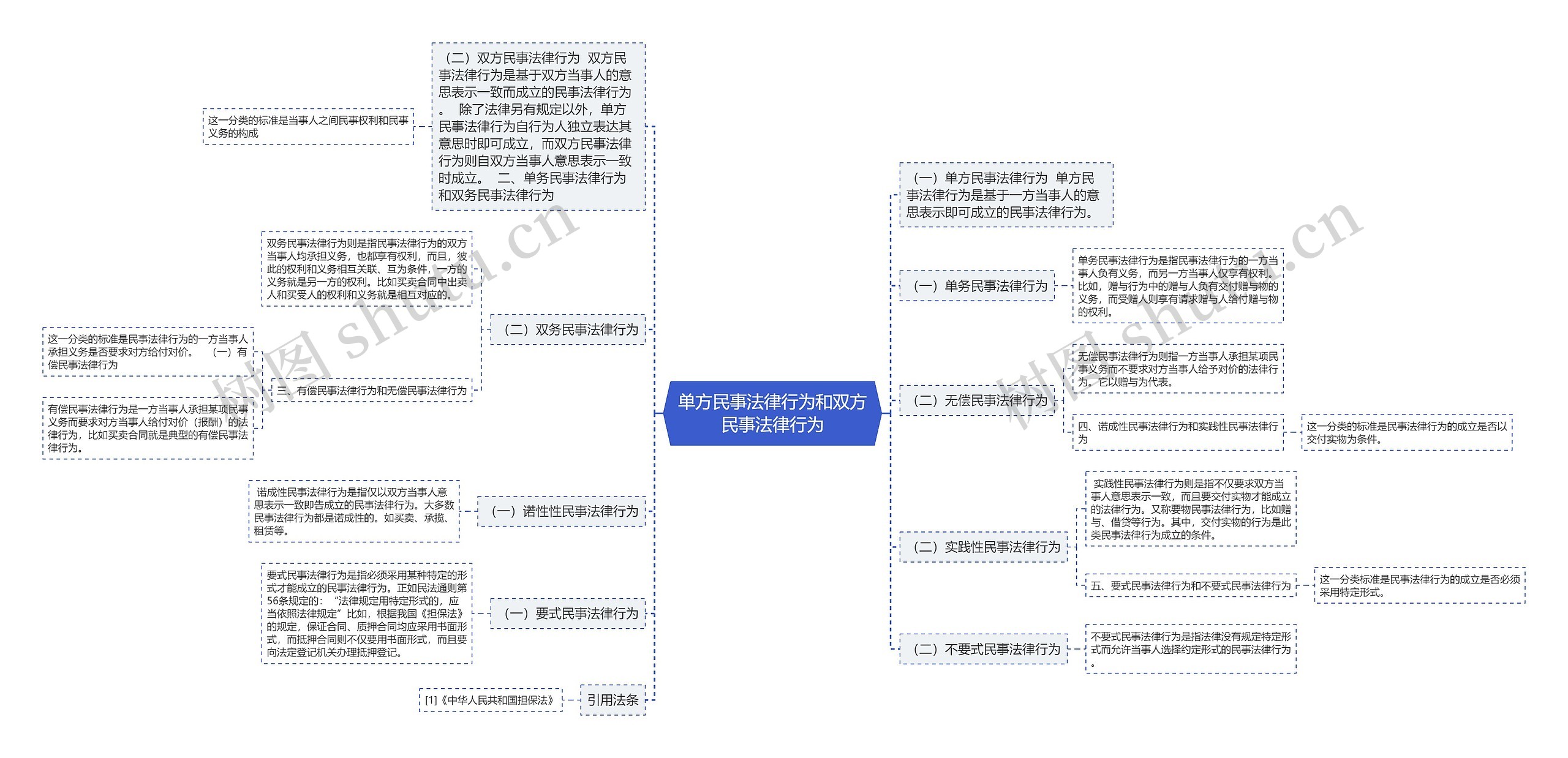 单方民事法律行为和双方民事法律行为