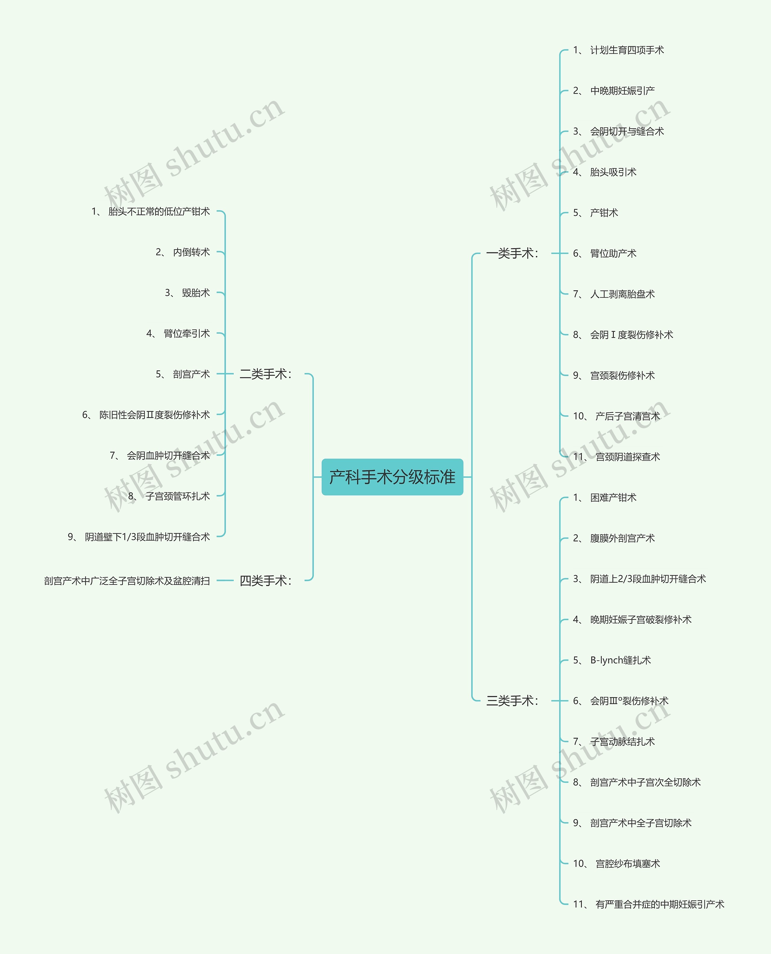 产科手术分级标准思维导图