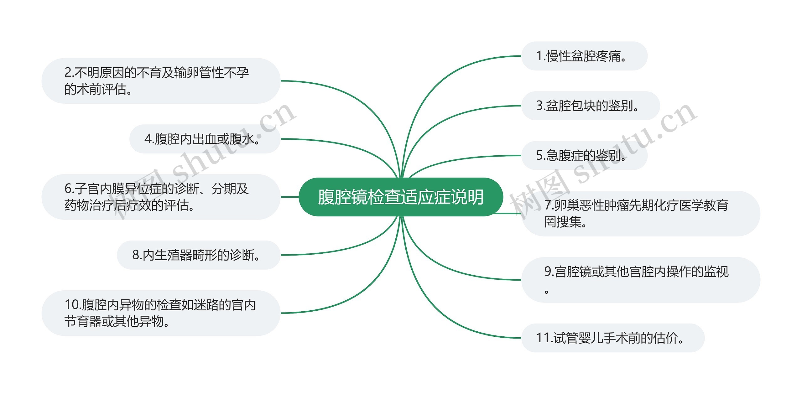 腹腔镜检查适应症说明