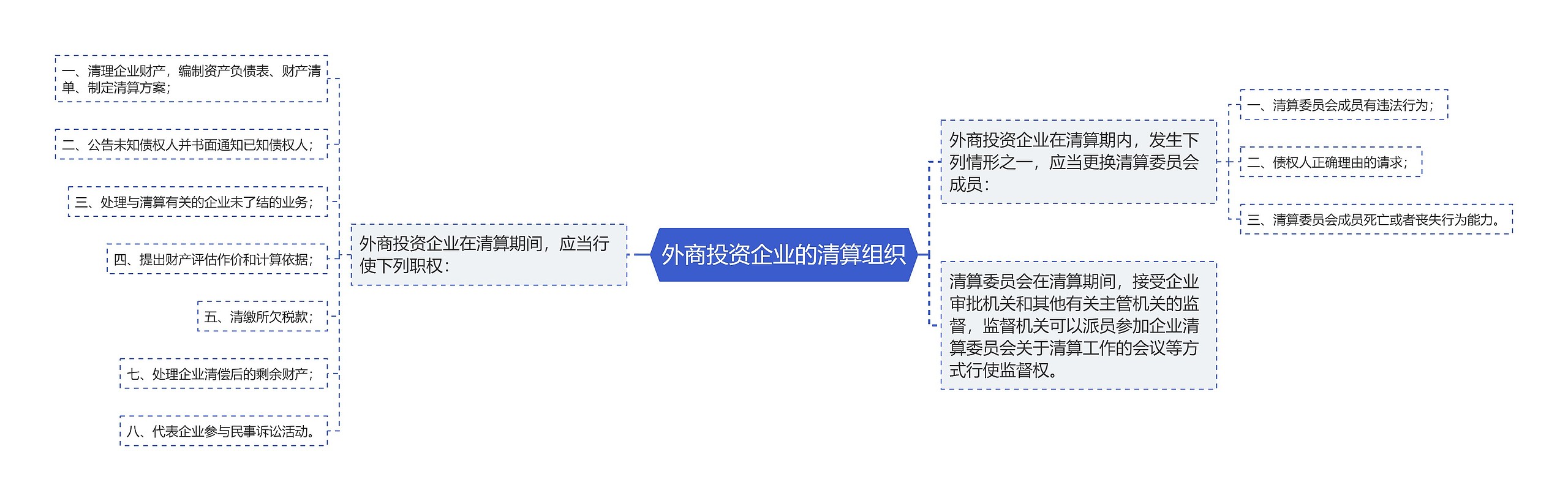 外商投资企业的清算组织思维导图