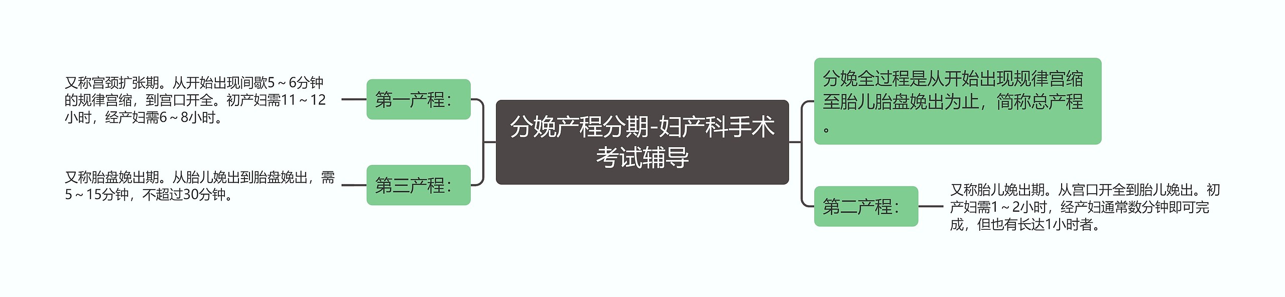 分娩产程分期-妇产科手术考试辅导 分娩产程分期-妇产科手术考试辅导