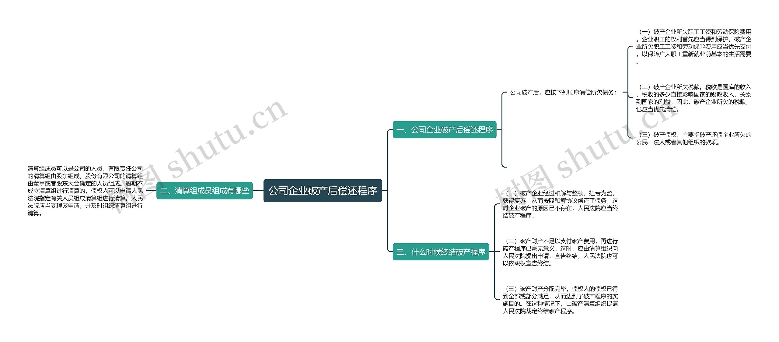 公司企业破产后偿还程序思维导图