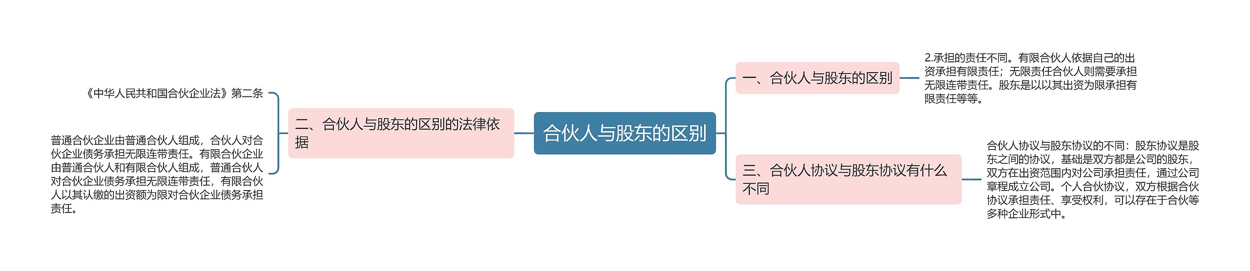 合伙人与股东的区别思维导图