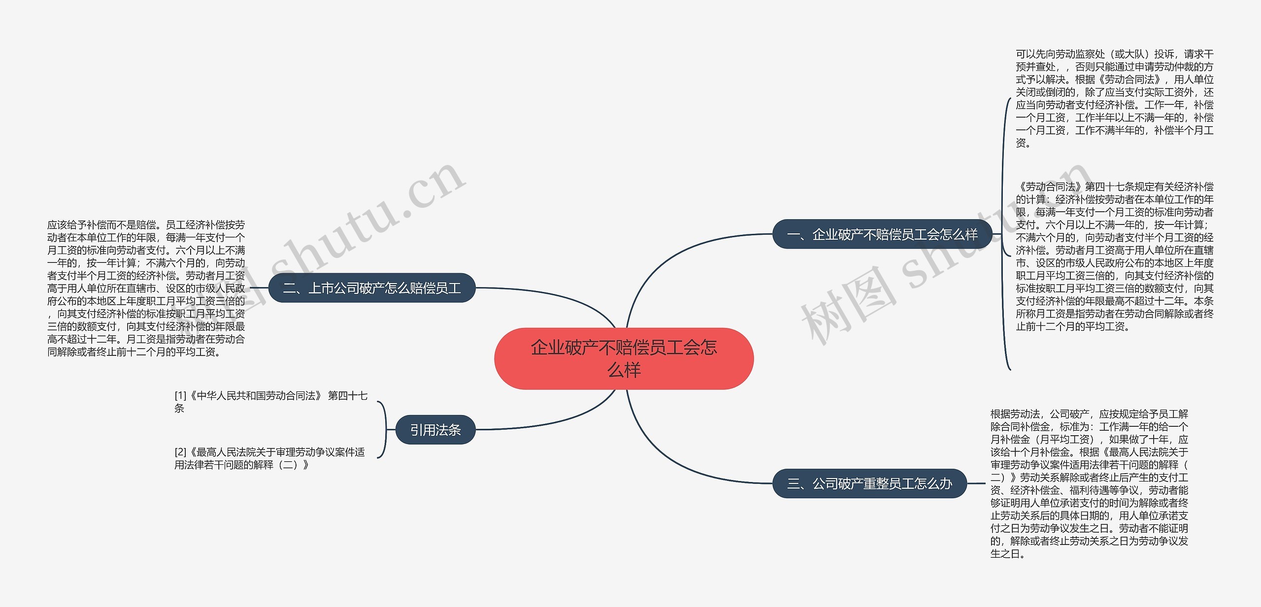 企业破产不赔偿员工会怎么样思维导图