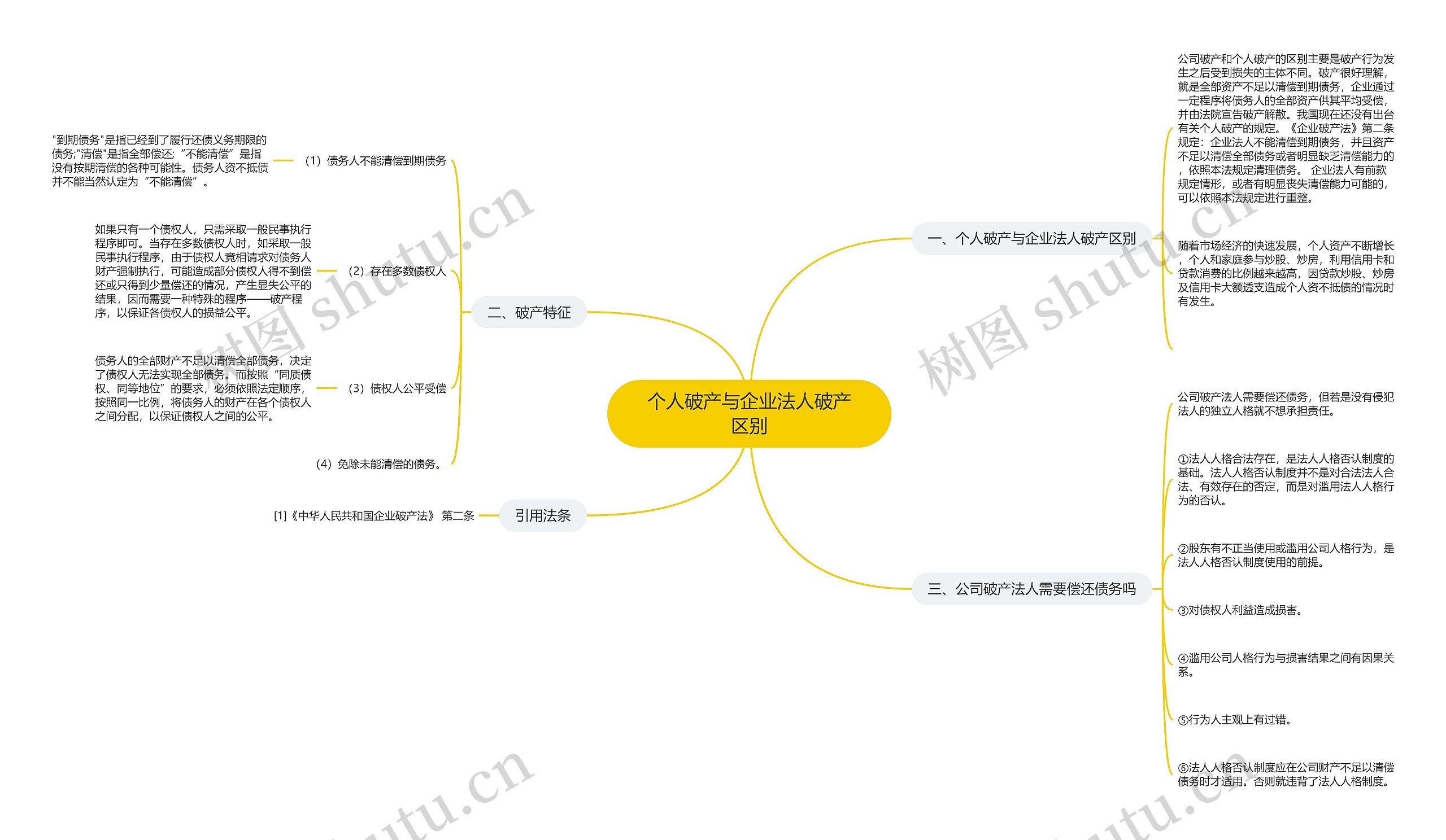 个人破产与企业法人破产区别思维导图