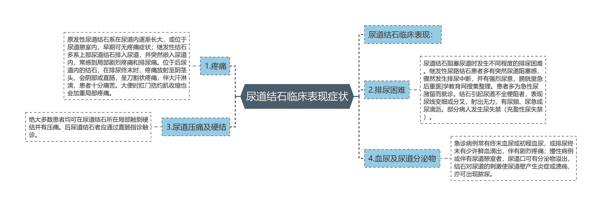 尿道结石临床表现症状