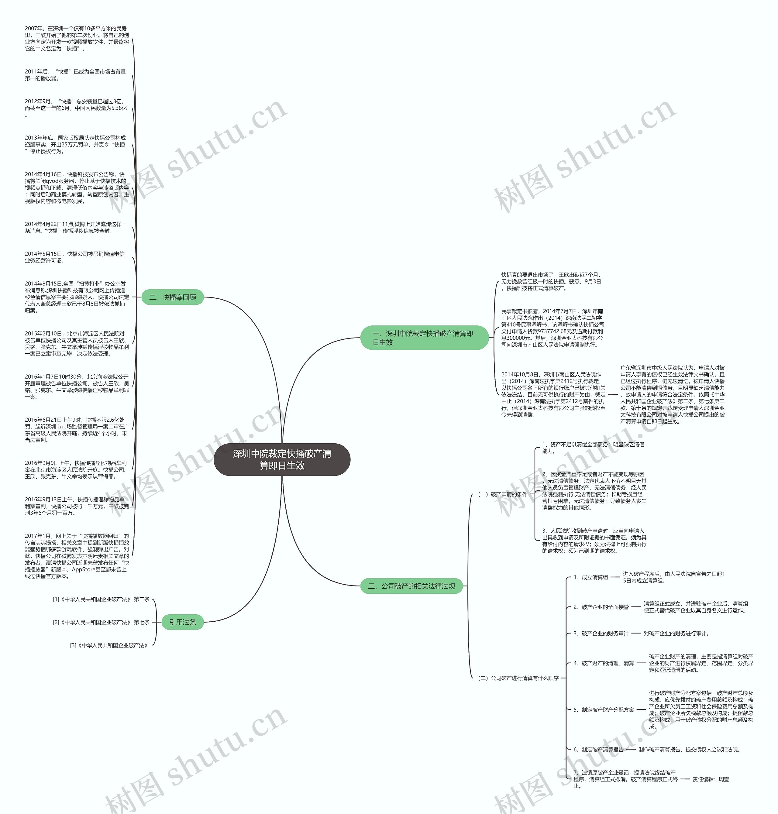 深圳中院裁定快播破产清算即日生效思维导图