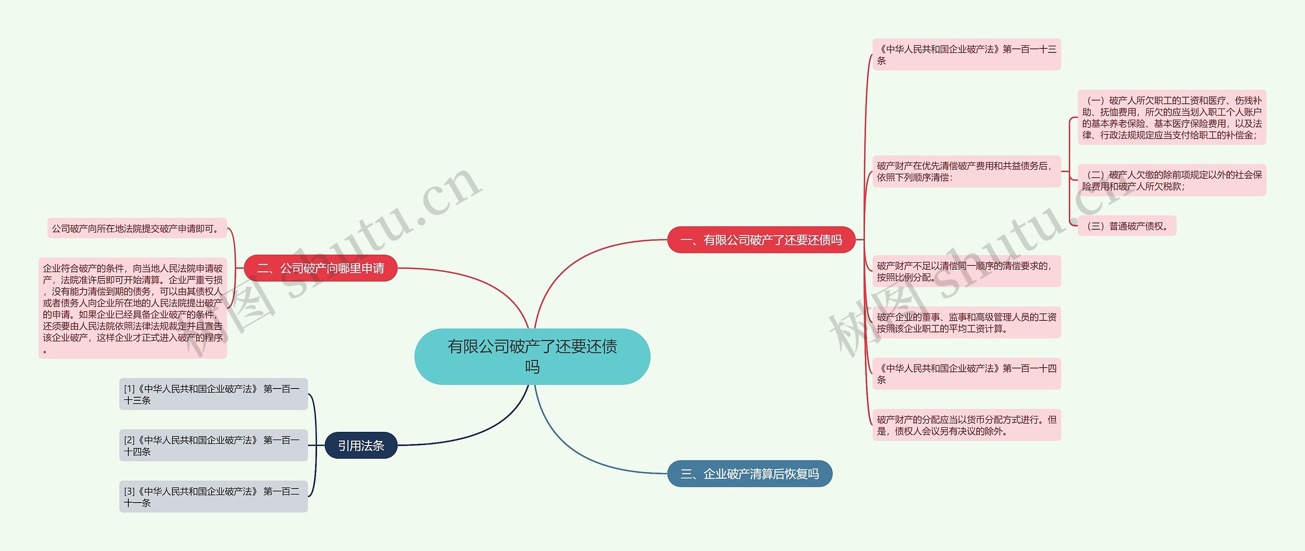 有限公司破产了还要还债吗思维导图