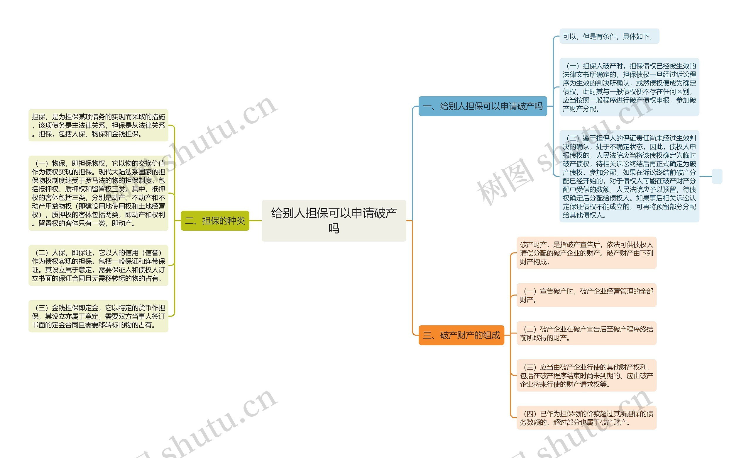 给别人担保可以申请破产吗思维导图