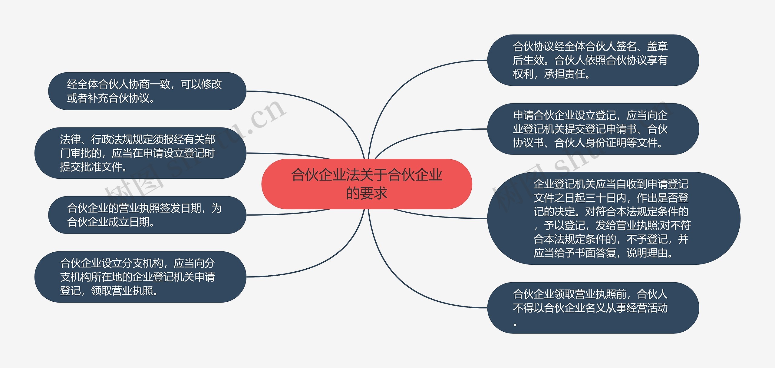 合伙企业法关于合伙企业的要求思维导图