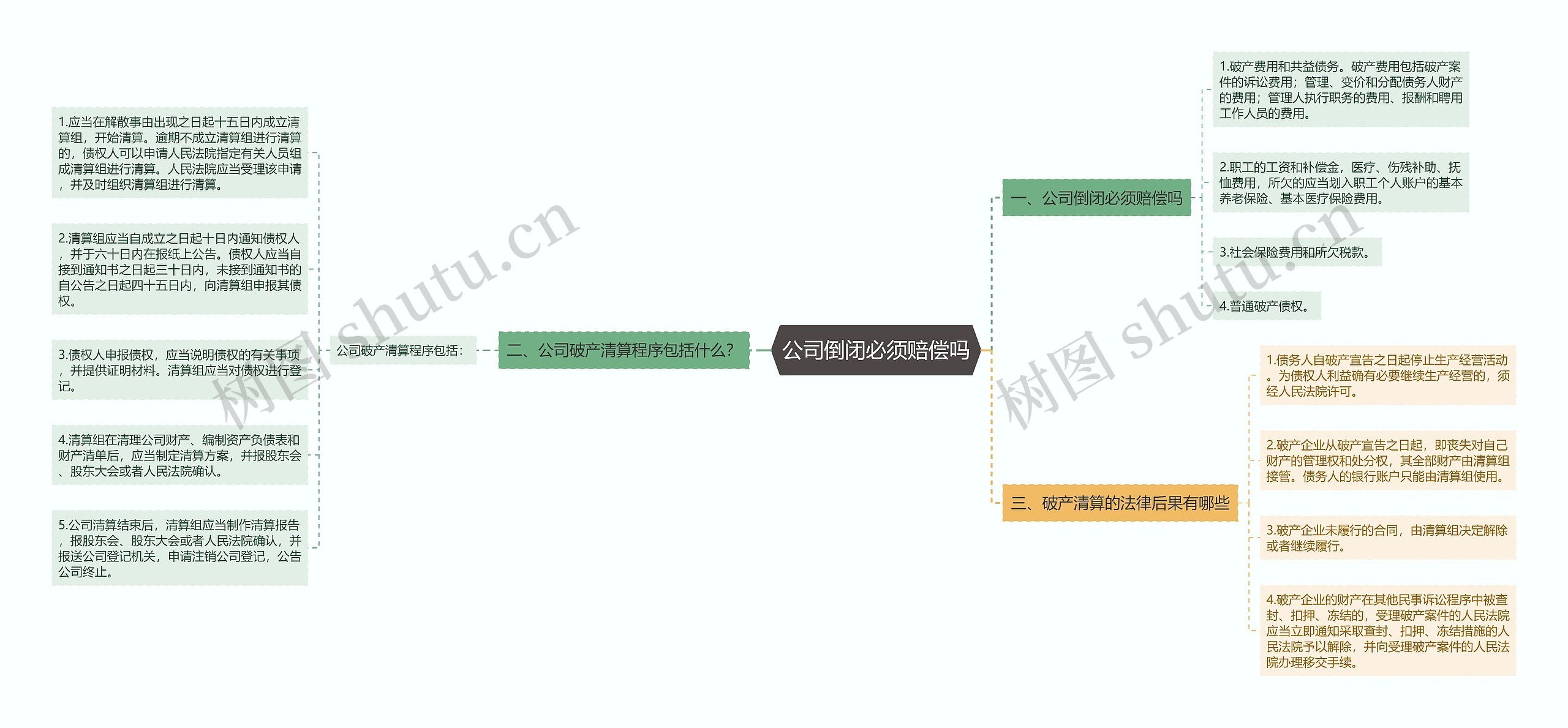 公司倒闭必须赔偿吗思维导图