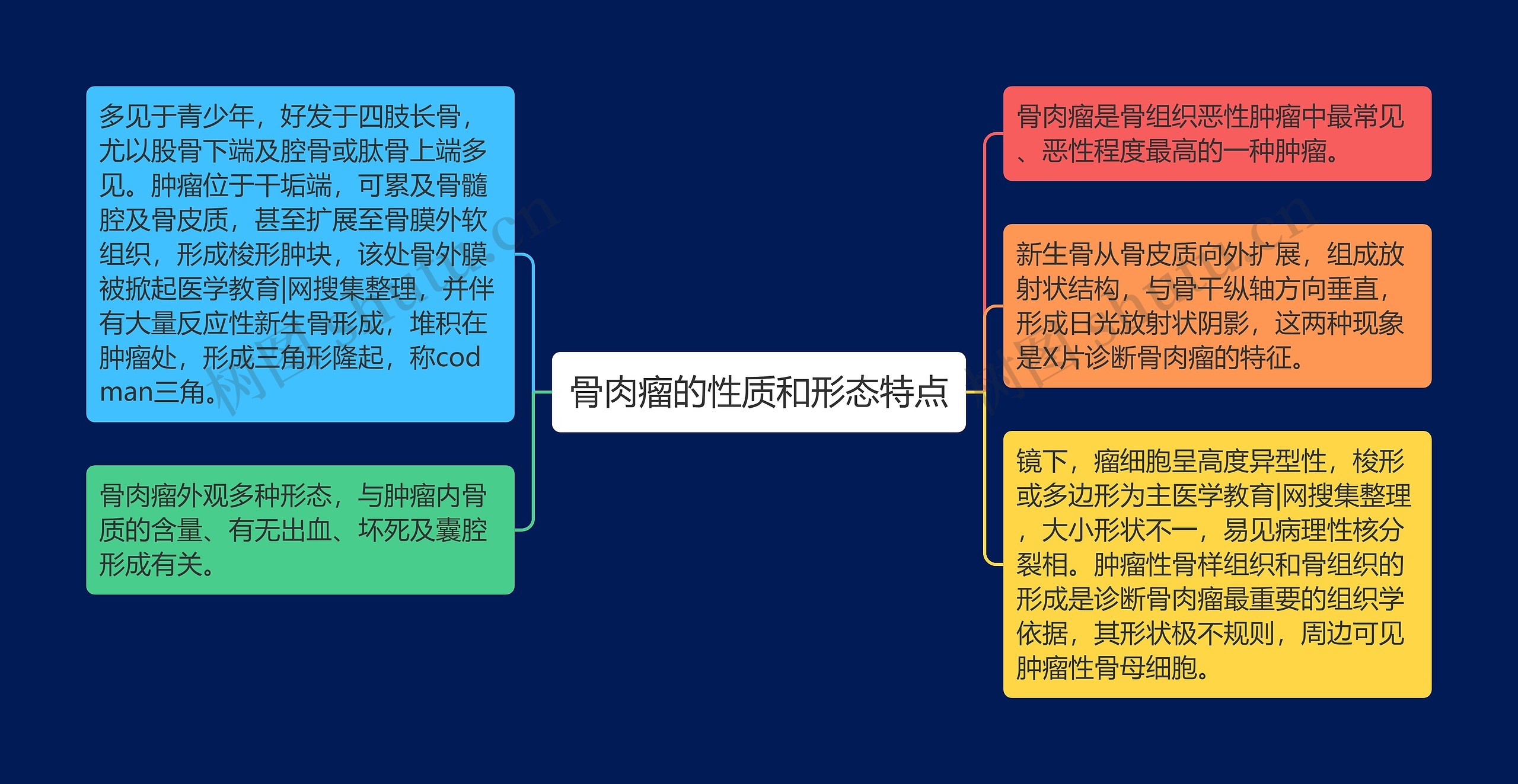 骨肉瘤的性质和形态特点思维导图