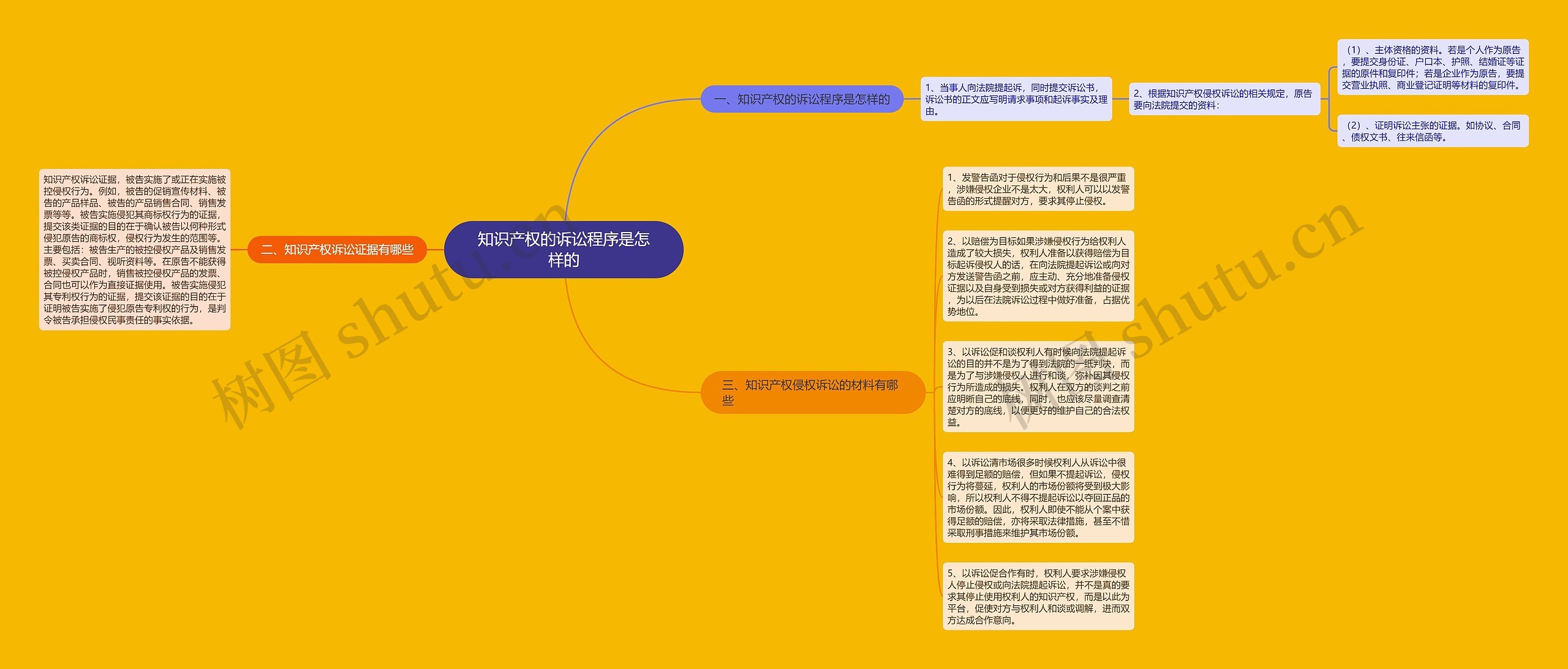 知识产权的诉讼程序是怎样的思维导图