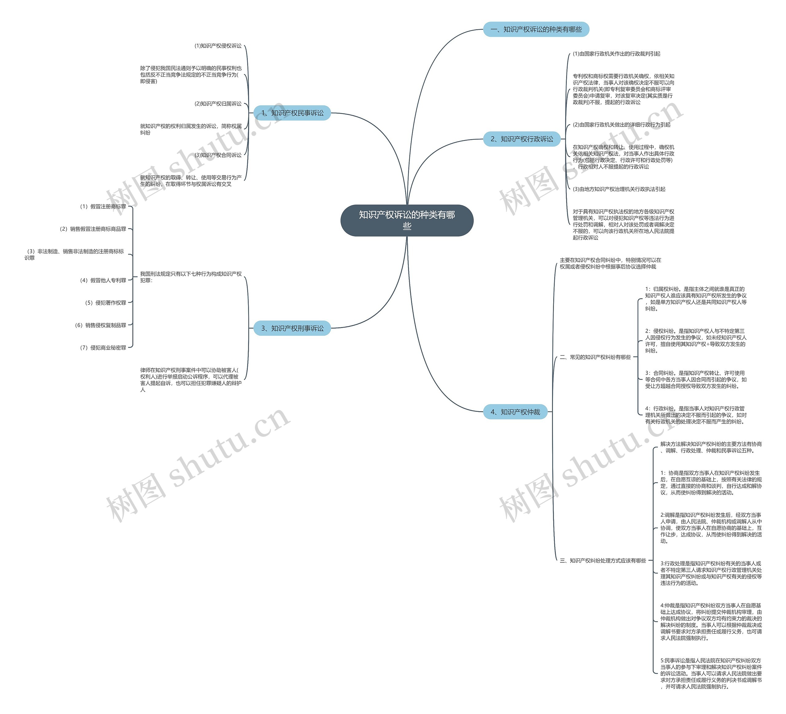 知识产权诉讼的种类有哪些思维导图