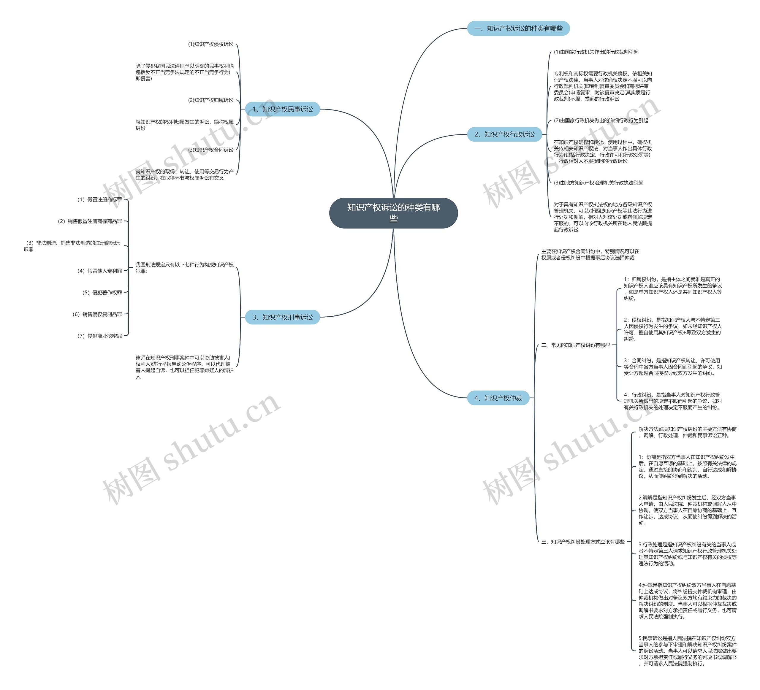 知识产权诉讼的种类有哪些 知识产权诉讼的种类有哪些