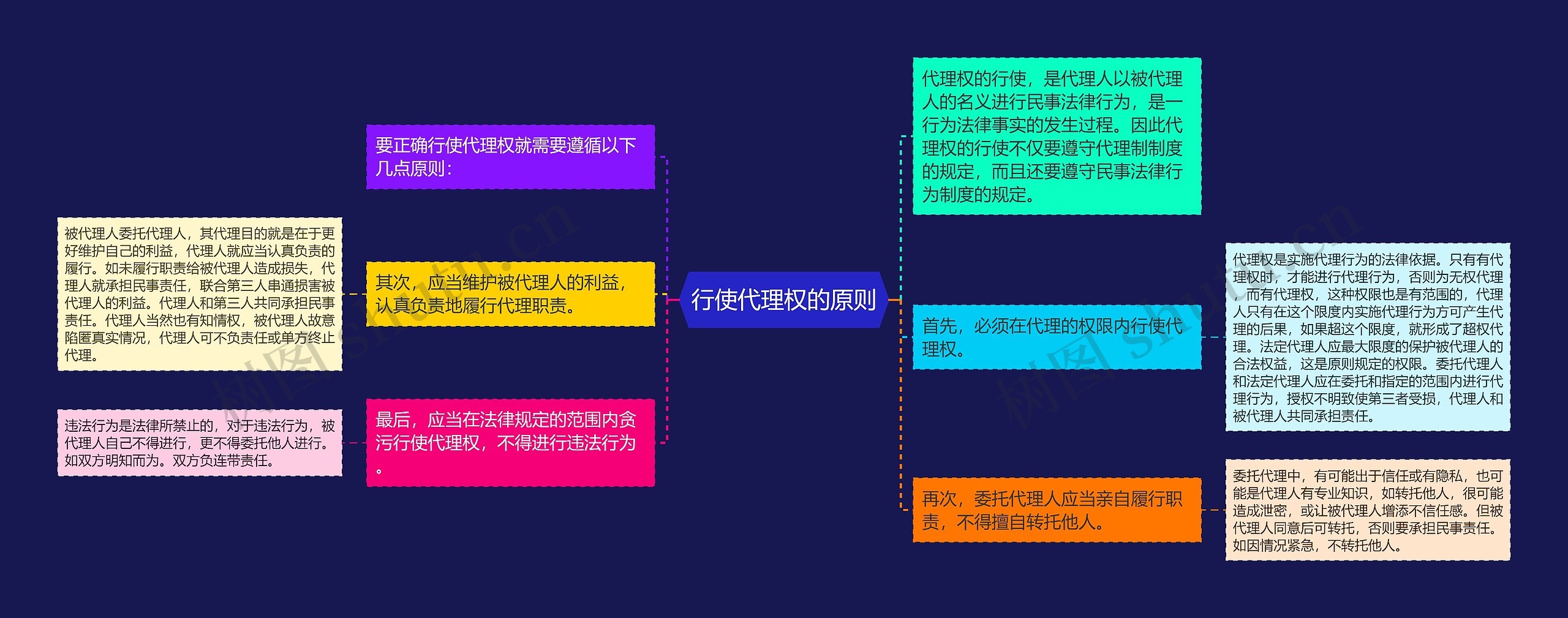 行使代理权的原则思维导图