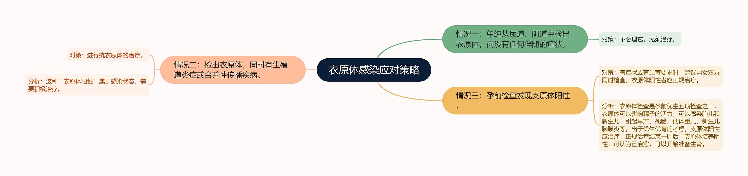 衣原体感染应对策略