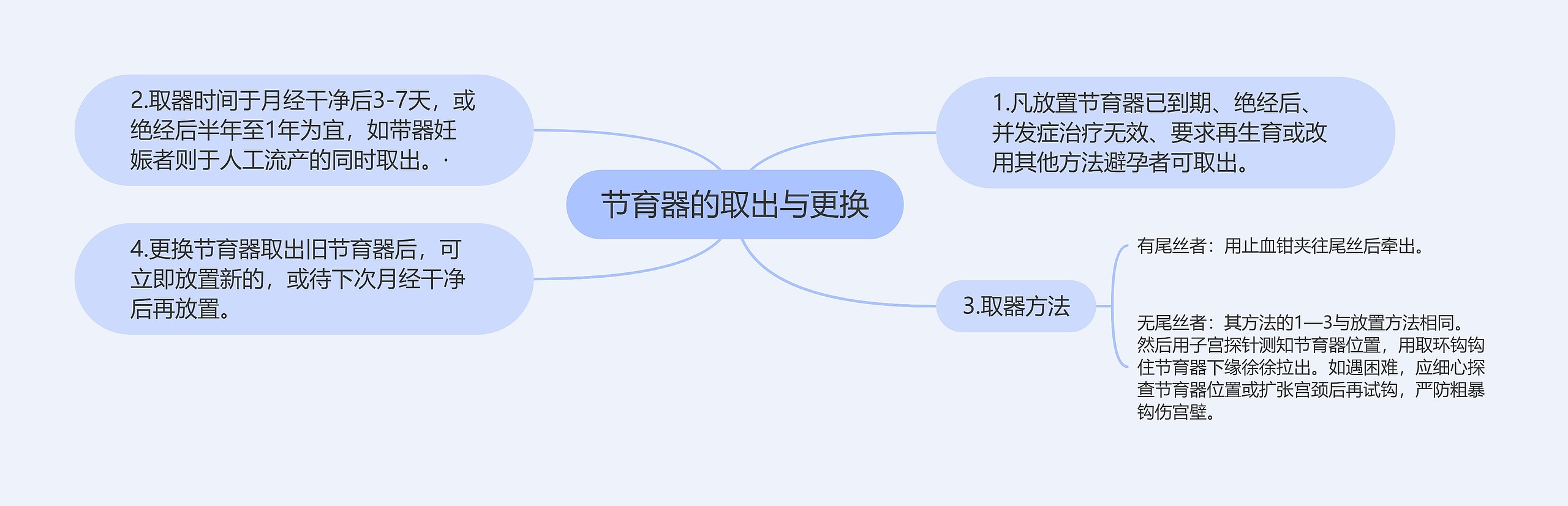 节育器的取出与更换思维导图