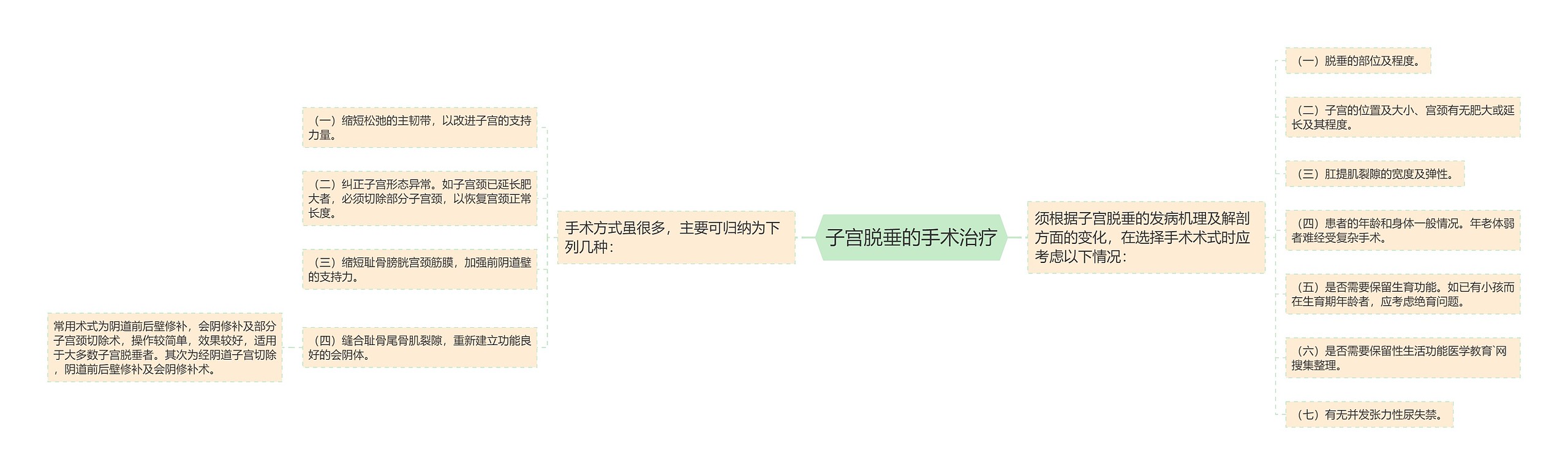 子宫脱垂的手术治疗 子宫脱垂的手术治疗