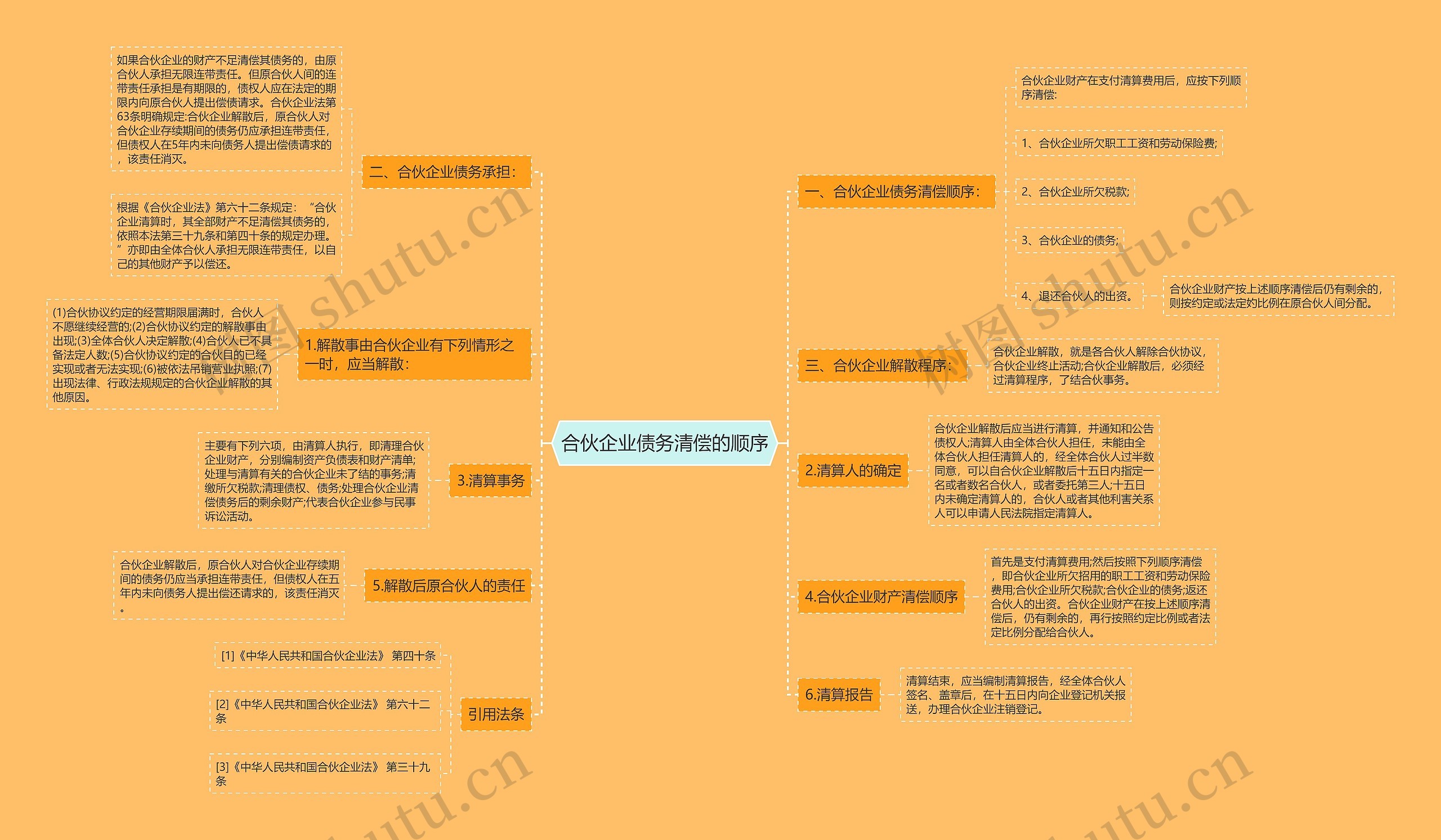 合伙企业债务清偿的顺序