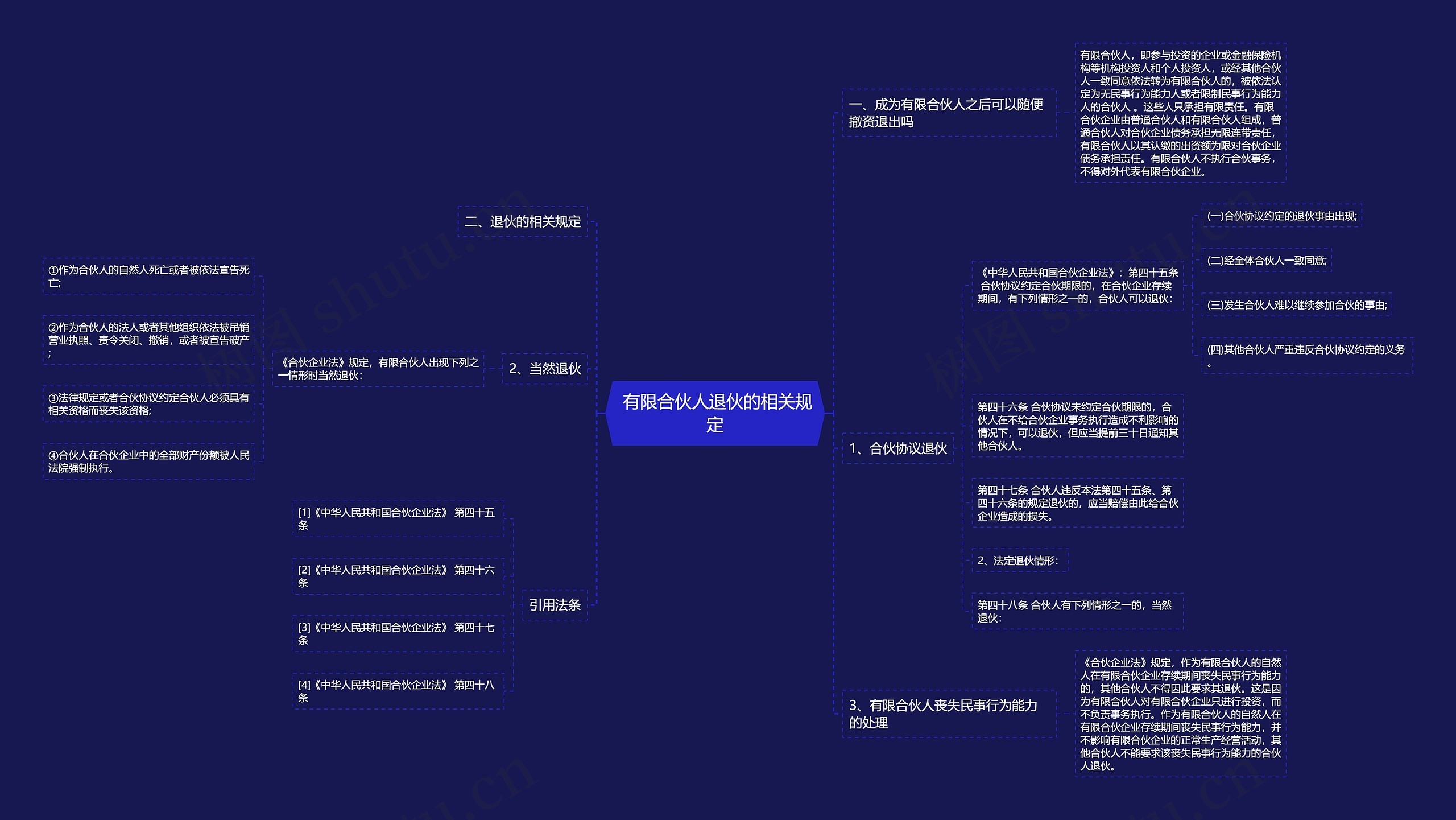 有限合伙人退伙的相关规定思维导图